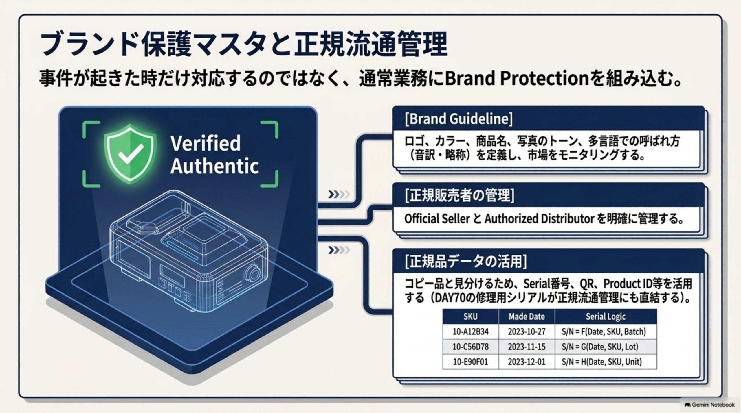 事件が起きた時だけ対応するのではなく通常業務にBrand Protectionを組み込むとして、Brand Guideline(ロゴ・カラー・商品名・写真のトーン・多言語での呼ばれ方を定義し市場をモニタリング)、正規販売者の管理(Official SellerとAuthorized Distributorを明確に管理)、正規品データの活用(コピー品と見分けるためSerial番号・QR・Product ID等を活用、DAY70の修理用シリアルが正規流通管理にも直結する)というブランド保護マスタと正規流通管理の図