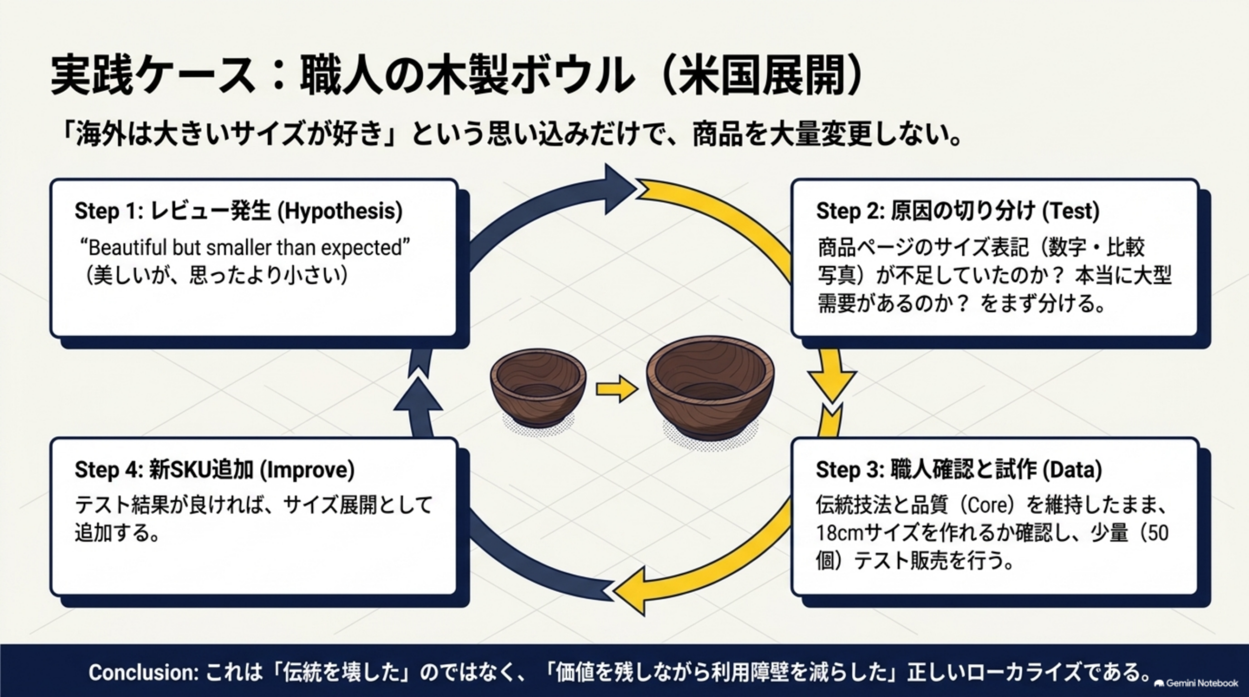 海外は大きいサイズが好きという思い込みだけで商品を大量変更しないとして、Step1レビュー発生Hypothesis(Beautiful but smaller than expected)→Step2原因の切り分けTest(商品ページのサイズ表記が不足していたのか本当に大型需要があるのかをまず分ける)→Step3職人確認と試作Data(伝統技法と品質Coreを維持したまま18cmサイズを作れるか確認し少量50個テスト販売を行う)→Step4新SKU追加Improve(テスト結果が良ければサイズ展開として追加する)という循環図。これは伝統を壊したのではなく価値を残しながら利用障壁を減らした正しいローカライズである