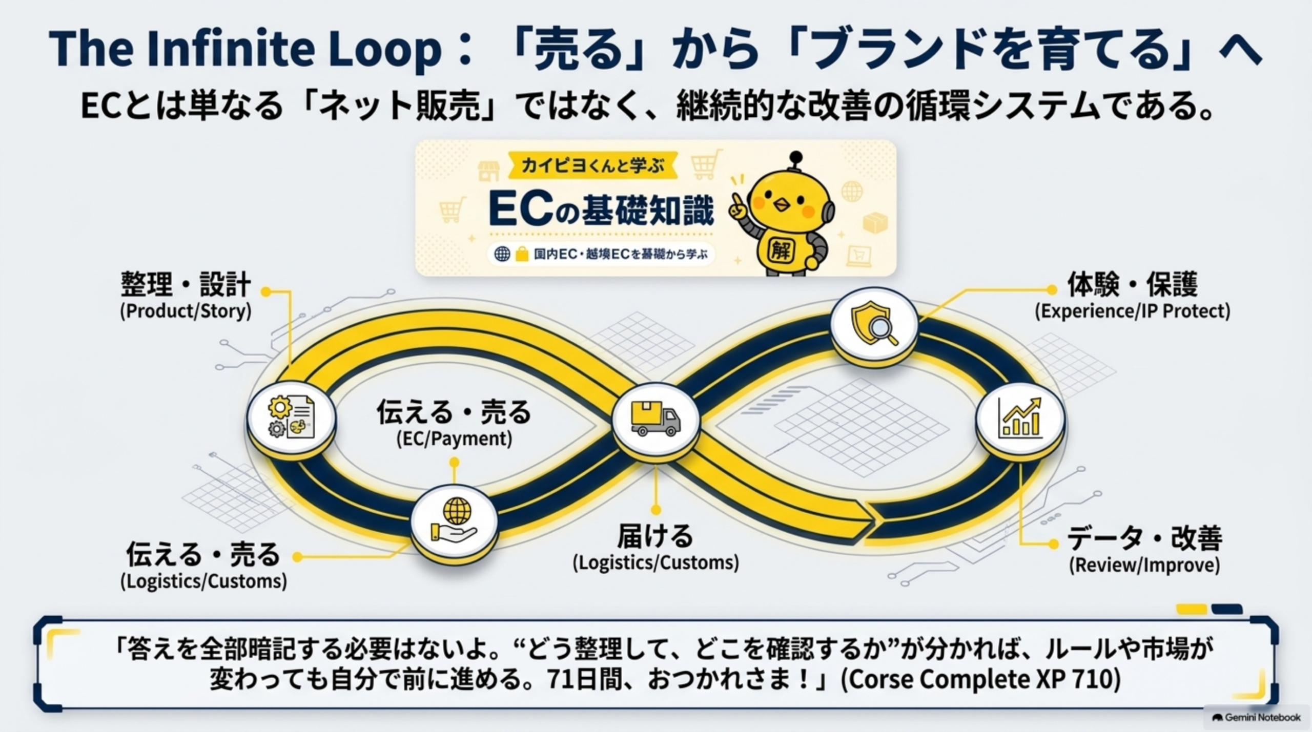 ECとは単なるネット販売ではなく継続的な改善の循環システムであるとして、整理設計Product/Story→伝える売るEC/Payment→届ける物流Logistics/Customs→体験保護Experience/IP Protect→データ改善Review/Improveという無限ループThe Infinite Loop。答えを全部暗記する必要はない、どう整理してどこを確認するかが分かればルールや市場が変わっても自分で前に進める、71日間おつかれさま