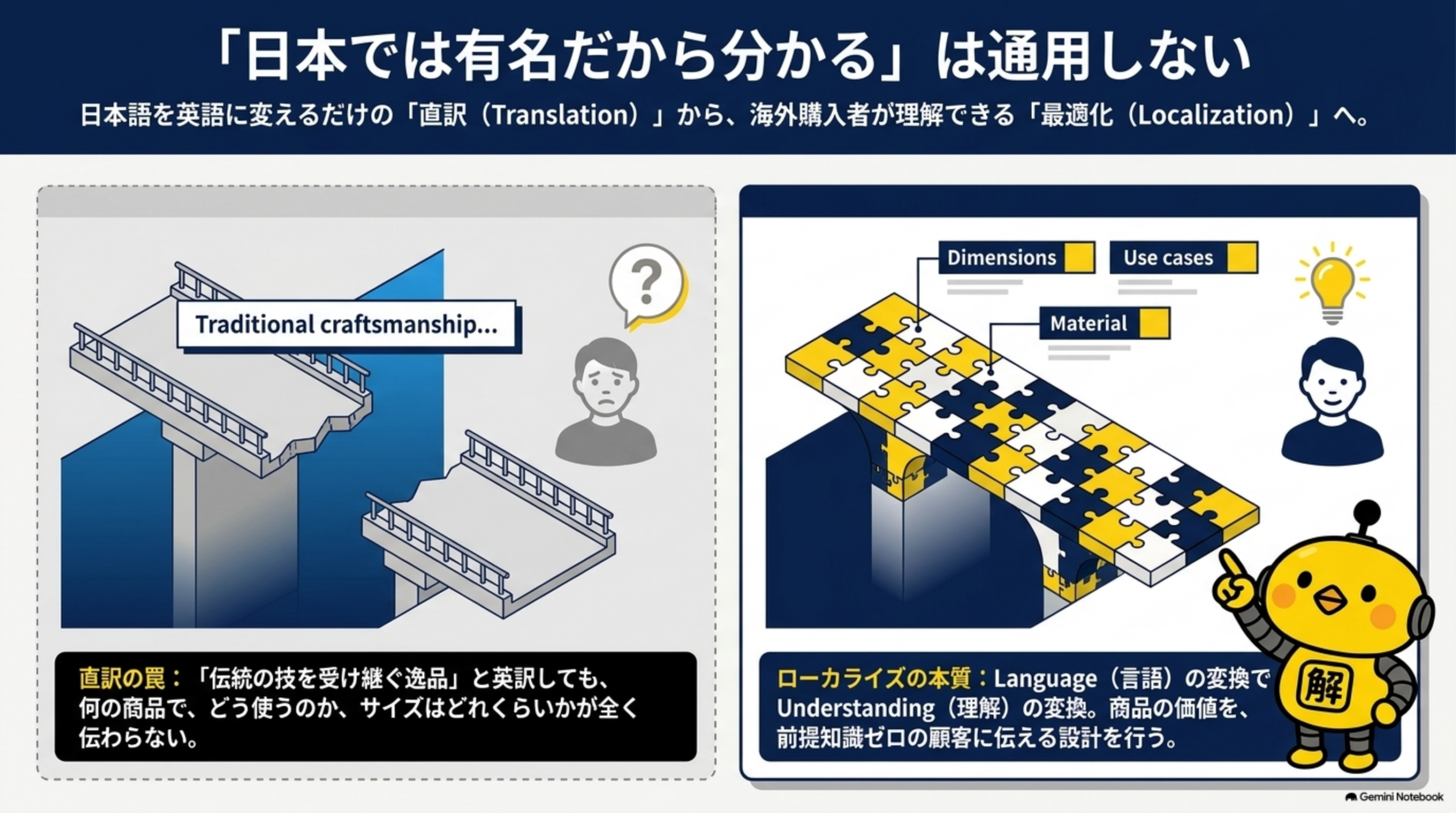 伝統の技を受け継ぐ逸品をTraditional craftsmanshipと直訳しても何の商品でどう使うのかサイズはどれくらいかが全く伝わらない直訳の罠を表す崩れた橋と、DimensionsUse casesMaterialのピースを組み合わせ顧客の理解へつなげるローカライズの本質を表す完成したパズルの橋の対比図