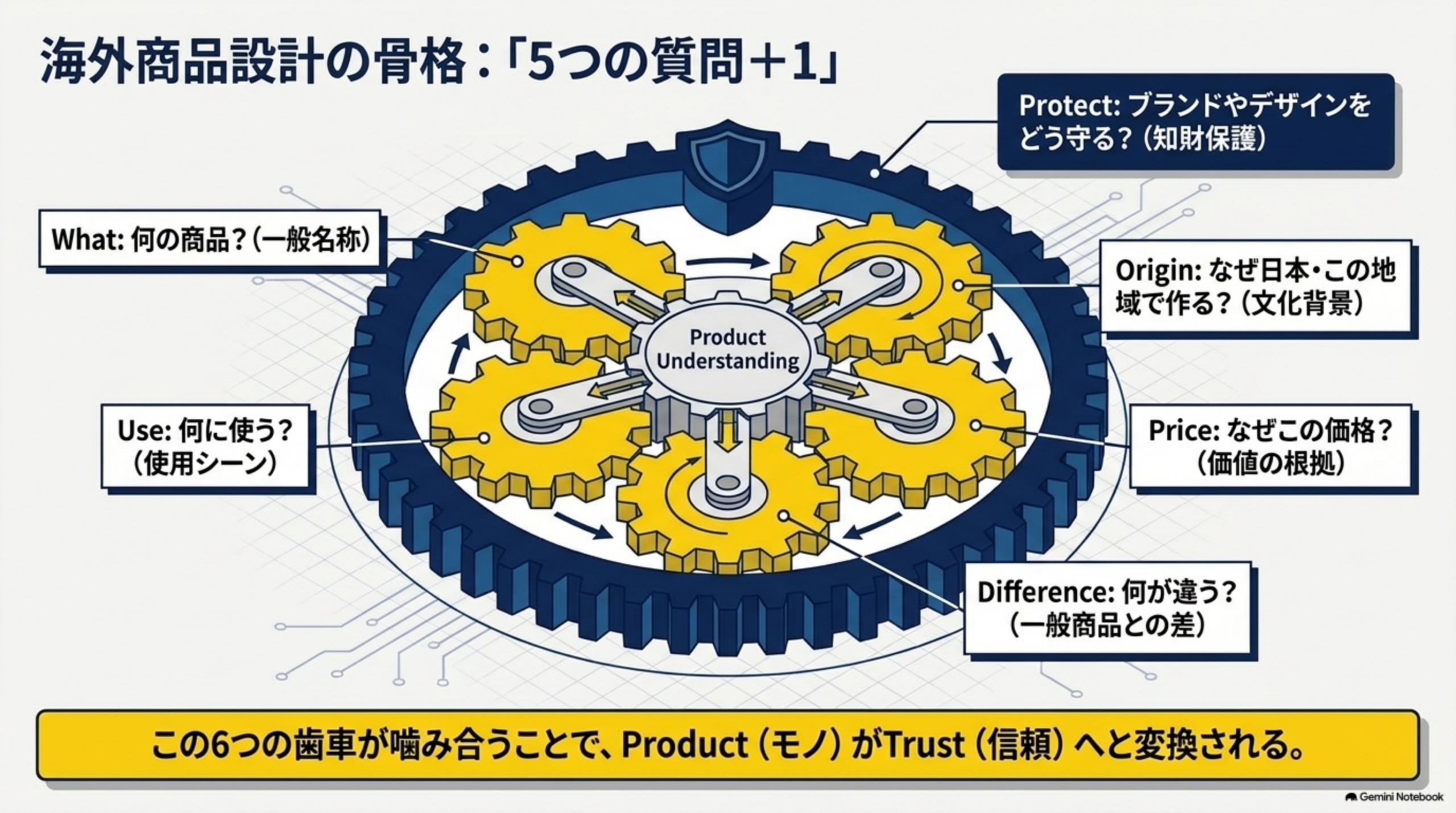 What何の商品(一般名称)、Use何に使う(使用シーン)、Difference何が違う(一般商品との差)、Price なぜこの価格(価値の根拠)、Origin なぜ日本この地域で作る(文化背景)、Protectブランドやデザインをどう守る(知財保護)という6つの歯車がProduct Understandingへ噛み合う海外商品設計の骨格の図。この6つの歯車が噛み合うことでProduct(モノ)がTrust(信頼)へと変換される