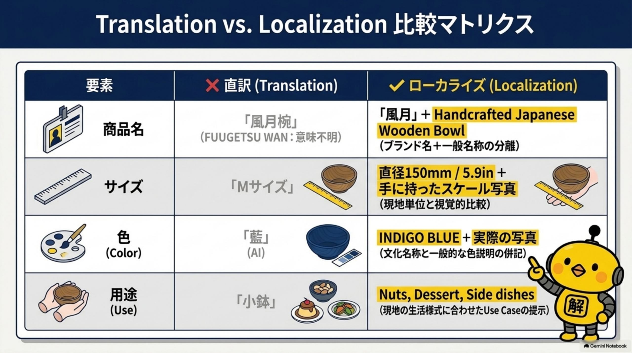 商品名は直訳の風月椀(FUUGETSU WAN意味不明)からローカライズの風月+Handcrafted Japanese Wooden Bowl(ブランド名+一般名称の分離)、サイズはMサイズから直径150mm/5.9in+手に持ったスケール写真、色は藍からINDIGO BLUE+実際の写真、用途は小鉢からNuts Dessert Side dishesへというTranslation vs Localization比較マトリクス