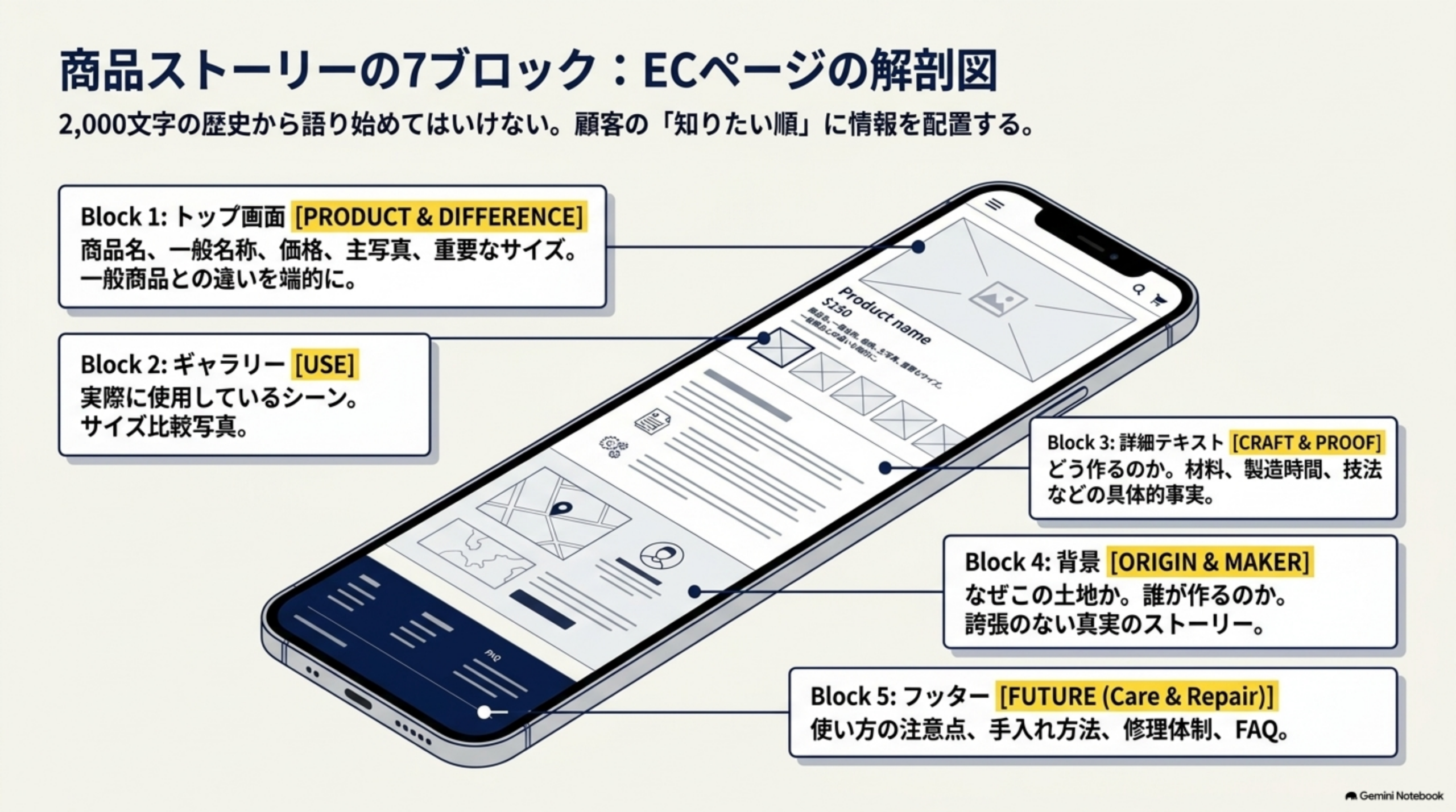 2000文字の歴史から語り始めてはいけない、顧客の知りたい順に情報を配置するという方針のもとBlock1トップ画面PRODUCT&DIFFERENCE(商品名・一般名称・価格・主写真・重要なサイズ)、Block2ギャラリーUSE(実際に使用しているシーン・サイズ比較写真)、Block3詳細テキストCRAFT&PROOF(どう作るのか、材料・製造時間・技法などの具体的事実)、Block4背景ORIGIN&MAKER(なぜこの土地か・誰が作るのか、誇張のない真実のストーリー)、Block5フッターFUTURE(使い方の注意点・手入れ方法・修理体制・FAQ)という商品ストーリーの7ブロックECページの解剖図