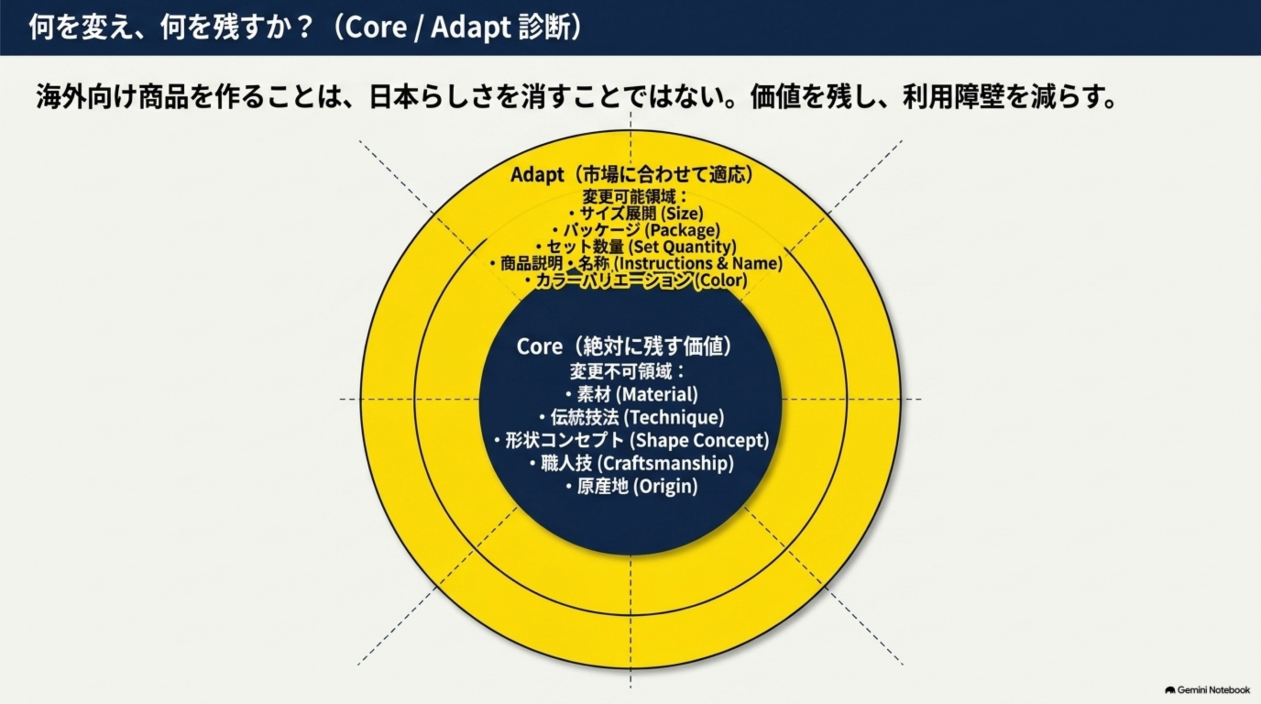 Core(絶対に残す価値、変更不可領域：素材Material・伝統技法Technique・形状コンセプトShape Concept・職人技Craftsmanship・原産地Origin)を中心に、Adapt(市場に合わせて適応、変更可能領域：サイズ展開Size・パッケージPackage・セット数量Set Quantity・商品説明名称Instructions&Name・カラーバリエーションColor)が外側を囲む同心円の図。海外向け商品を作ることは日本らしさを消すことではない、価値を残し利用障壁を減らす