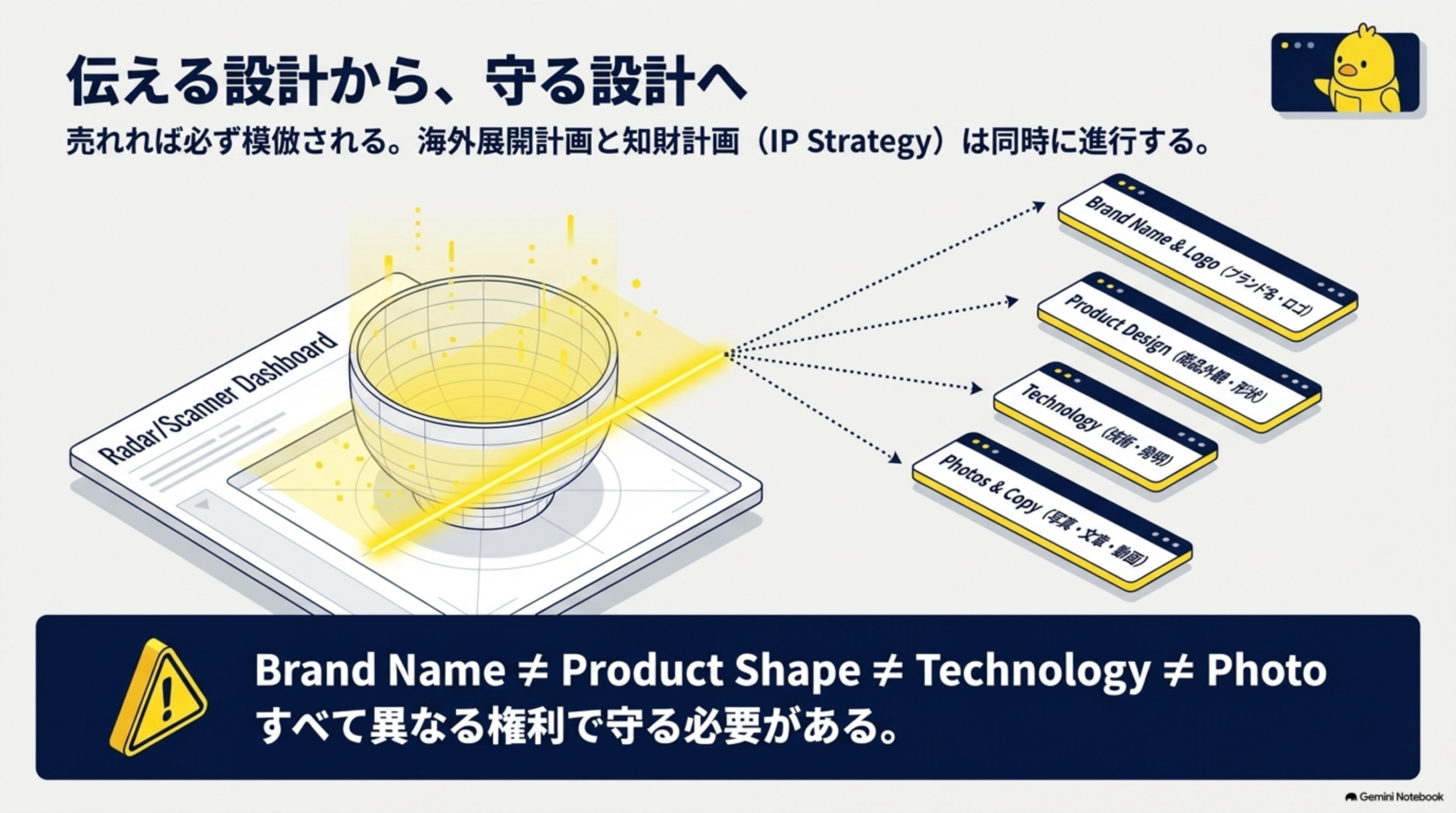 売れれば必ず模倣される、海外展開計画と知財計画IP Strategyは同時に進行するとして、Brand Name&Logo(ブランド名・ロゴ)・Product Design(商品外観・形状)・Technology(技術・発明)・Photos&Copy(写真・文章・動画)という4つの異なる知的財産資産がレーダースキャナーから放射される図。すべて異なる権利で守る必要がある
