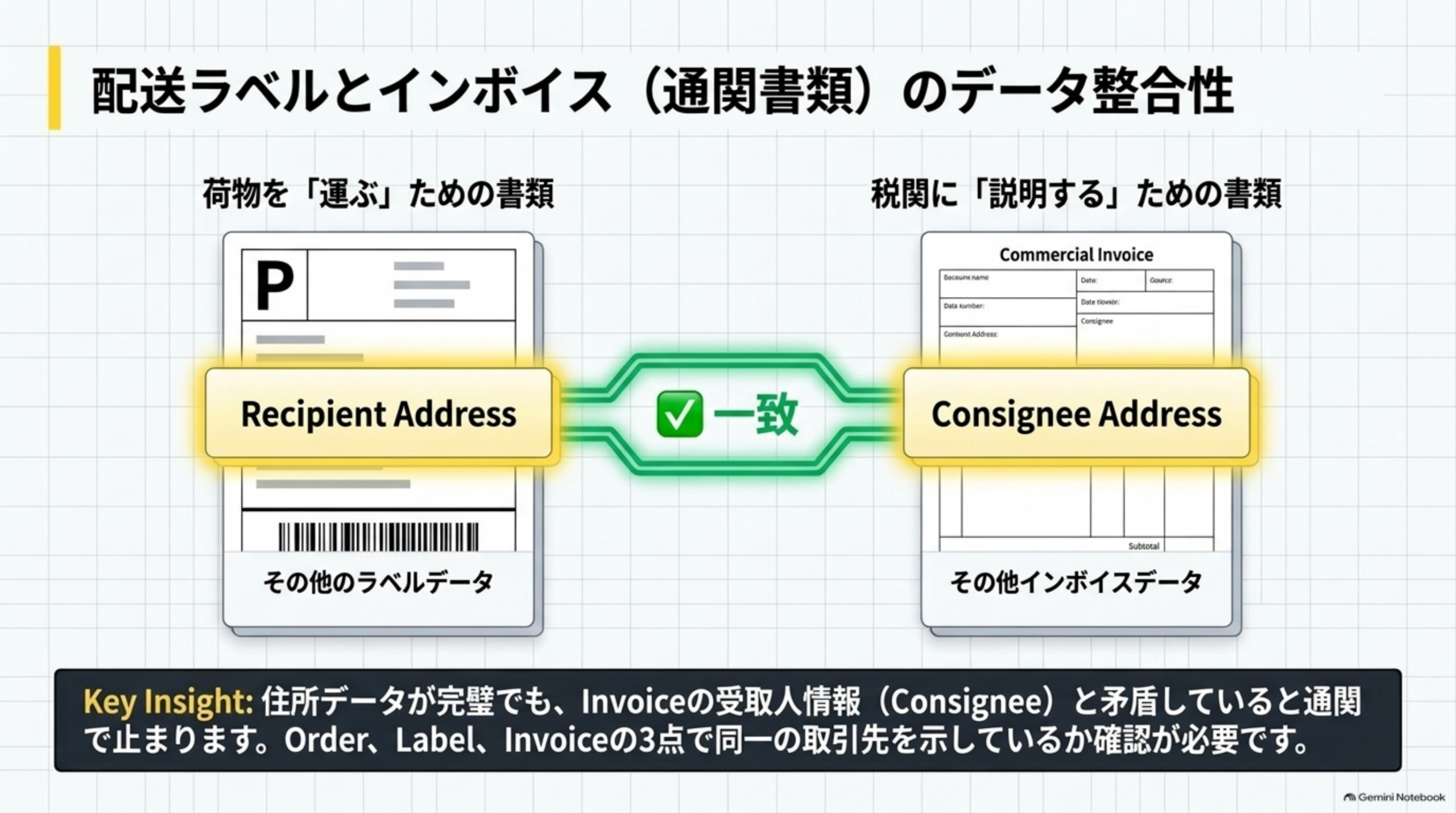 Shipping Labelは荷物を運ぶための書類、Commercial Invoiceは税関に説明するための書類。Recipient AddressとConsignee Addressが一致しているかが重要。住所データが完璧でもInvoiceの受取人情報(Consignee)と矛盾していると通関で止まるため、Order・Label・Invoiceの3点で同一の取引先を示しているか確認が必要