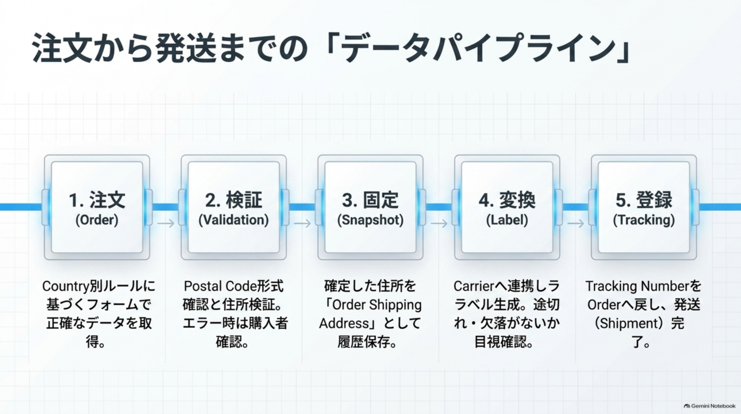1.注文(Order)：Country別ルールに基づくフォームで正確なデータを取得。2.検証(Validation)：Postal Code形式確認と住所検証、エラー時は購入者確認。3.固定(Snapshot)：確定した住所をOrder Shipping Addressとして履歴保存。4.変換(Label)：Carrierへ連携しラベル生成、途切れ・欠落がないか目視確認。5.登録(Tracking)：Tracking NumberをOrderへ戻し発送(Shipment)完了