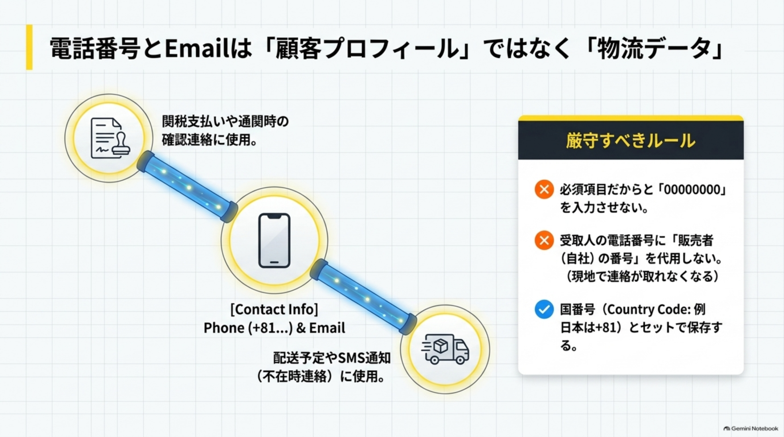 関税支払いや通関時の確認連絡にInvoiceを使用し、Contact Info(国番号+81等とEmail)が配送予定やSMS通知(不在時連絡)に使われる。厳守すべきルール：00000000を入力させない、受取人の電話番号に販売者の番号を代用しない、国番号とセットで保存する