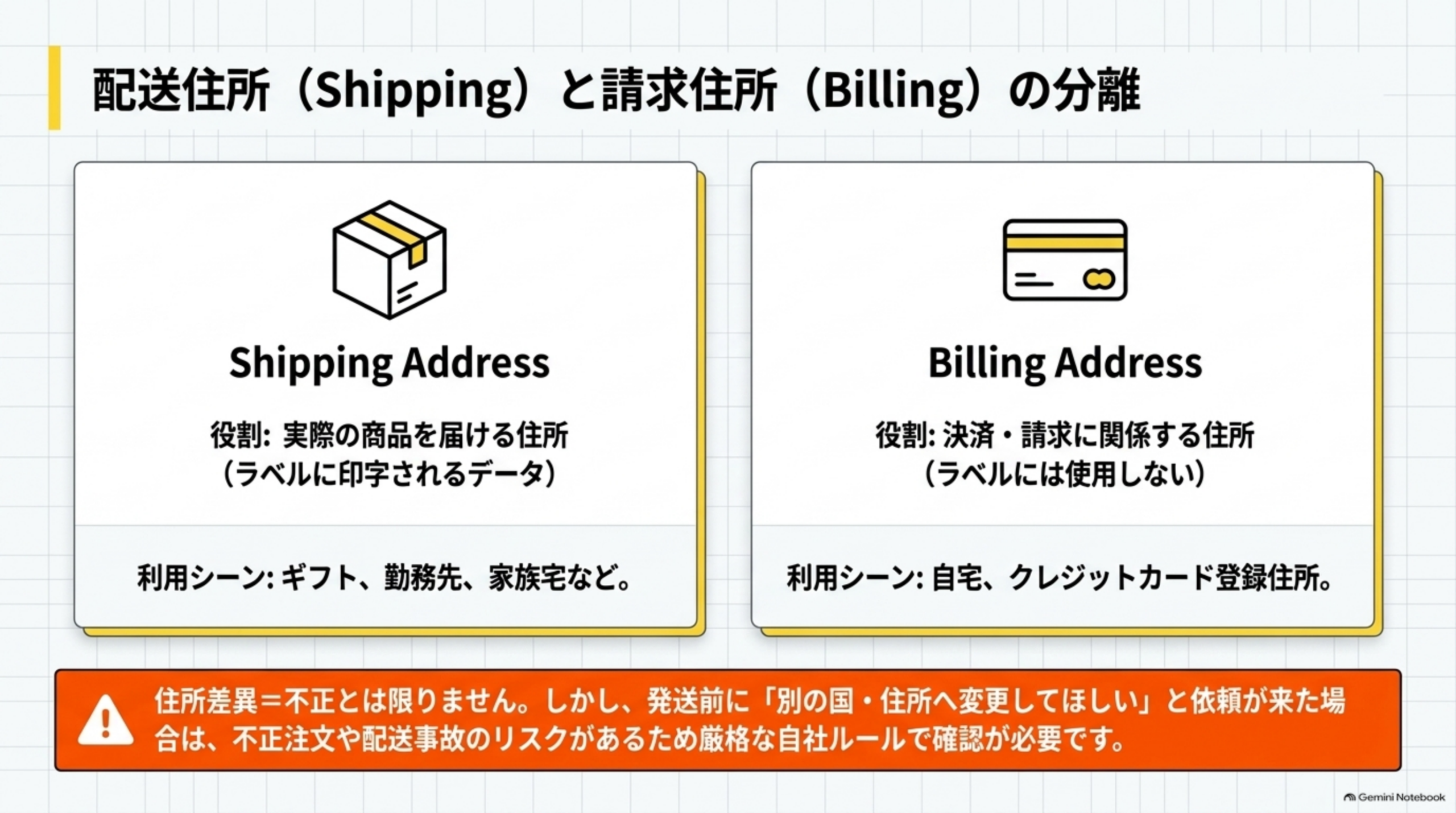 Shipping Addressは実際の商品を届ける住所でラベルに印字されるデータ、利用シーンはギフト・勤務先・家族宅など。Billing Addressは決済・請求に関係する住所でラベルには使用しない、利用シーンは自宅・クレジットカード登録住所。住所差異は不正とは限らないが発送前に別の国・住所への変更依頼が来た場合は厳格な自社ルールで確認が必要