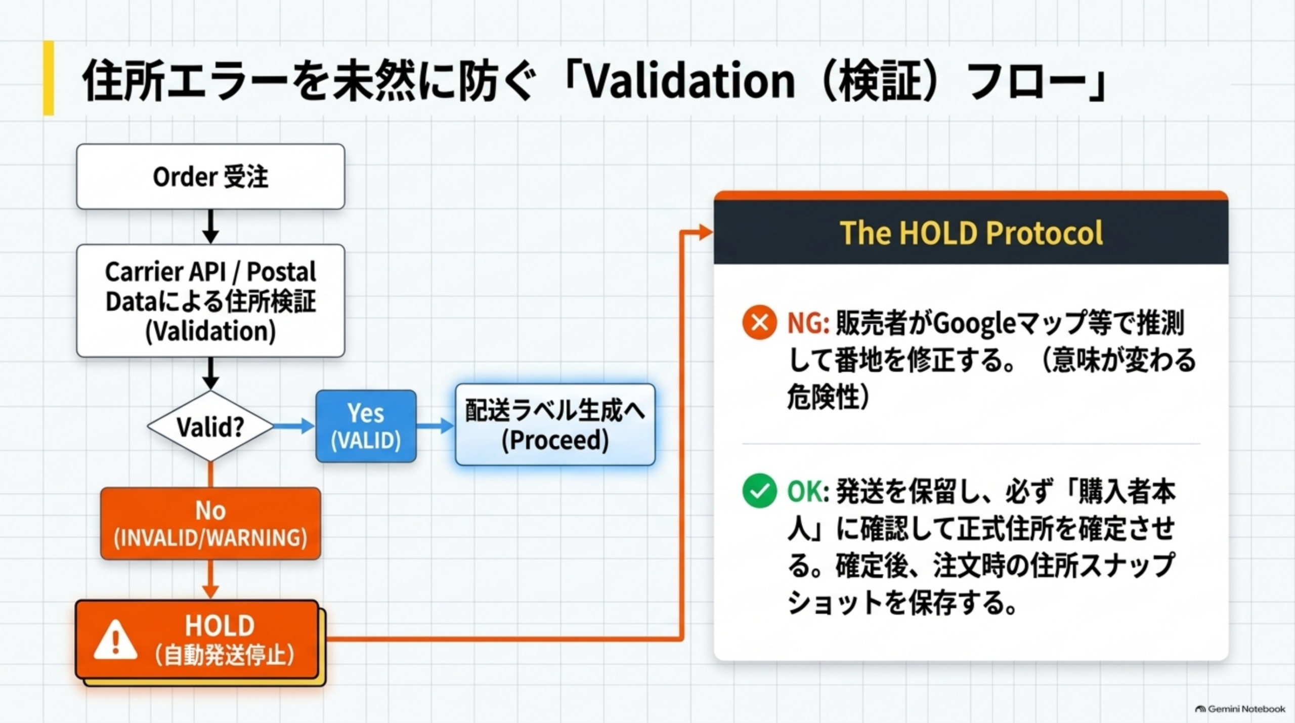 Order受注→Carrier API/Postal Dataによる住所検証(Validation)→Validか？Yesなら配送ラベル生成へ、No(Invalid/Warning)ならHOLD(自動発送停止)。The HOLD Protocol：NGは販売者がGoogleマップ等で推測して番地を修正すること、OKは発送を保留し必ず購入者本人に確認して正式住所を確定させ確定後に注文時の住所スナップショットを保存すること