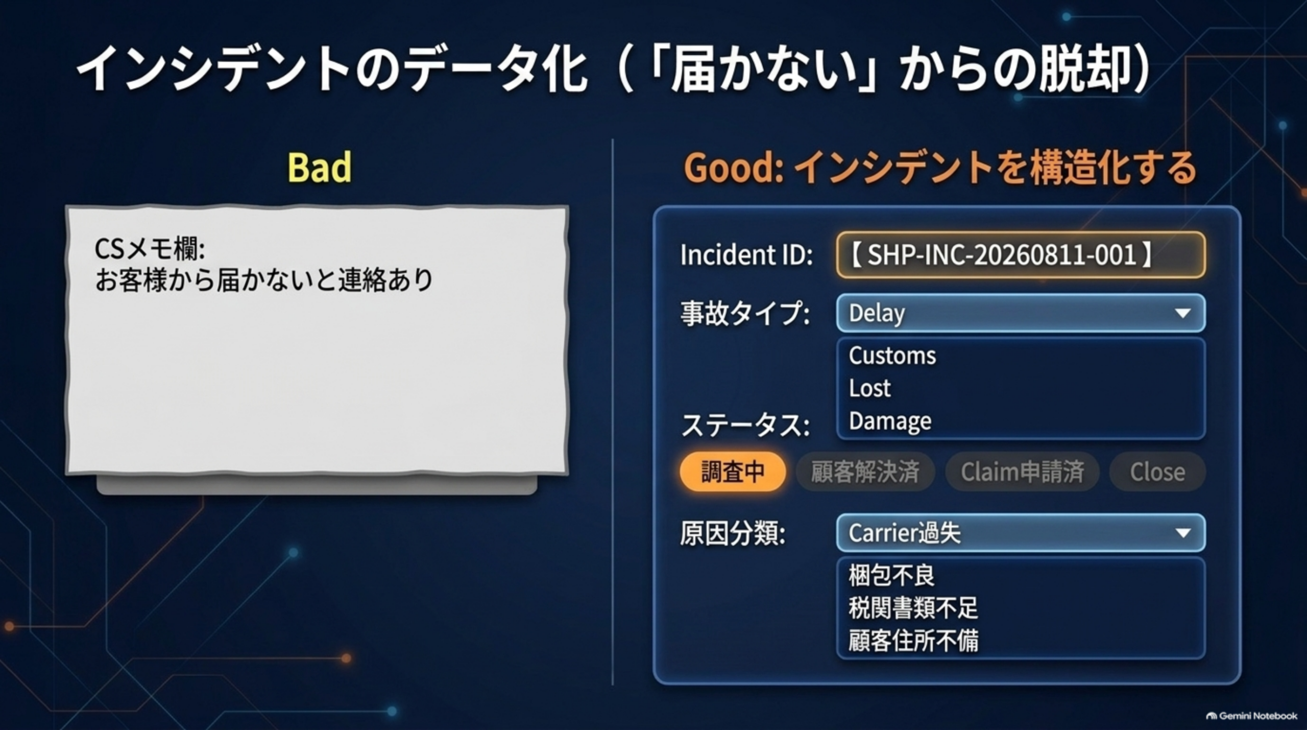 Bad：CSメモ欄に届かないと連絡ありとだけ記録。Good：Incident ID・事故タイプ(Delay/Customs/Lost/Damage)・ステータス(調査中/顧客解決済み/Claim申請済み/Close)・原因分類(Carrier過失/梱包不良/税関書類不足/顧客住所不備)を構造化