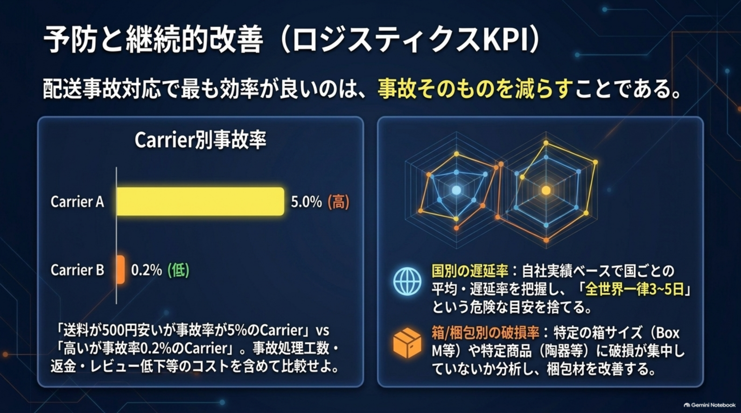 Carrier別事故率：Carrier Aは5.0%(高)、Carrier Bは0.2%(低)。国別の遅延率、箱/梱包別の破損率を分析し全世界一律3〜5日という危険な目安を捨てる