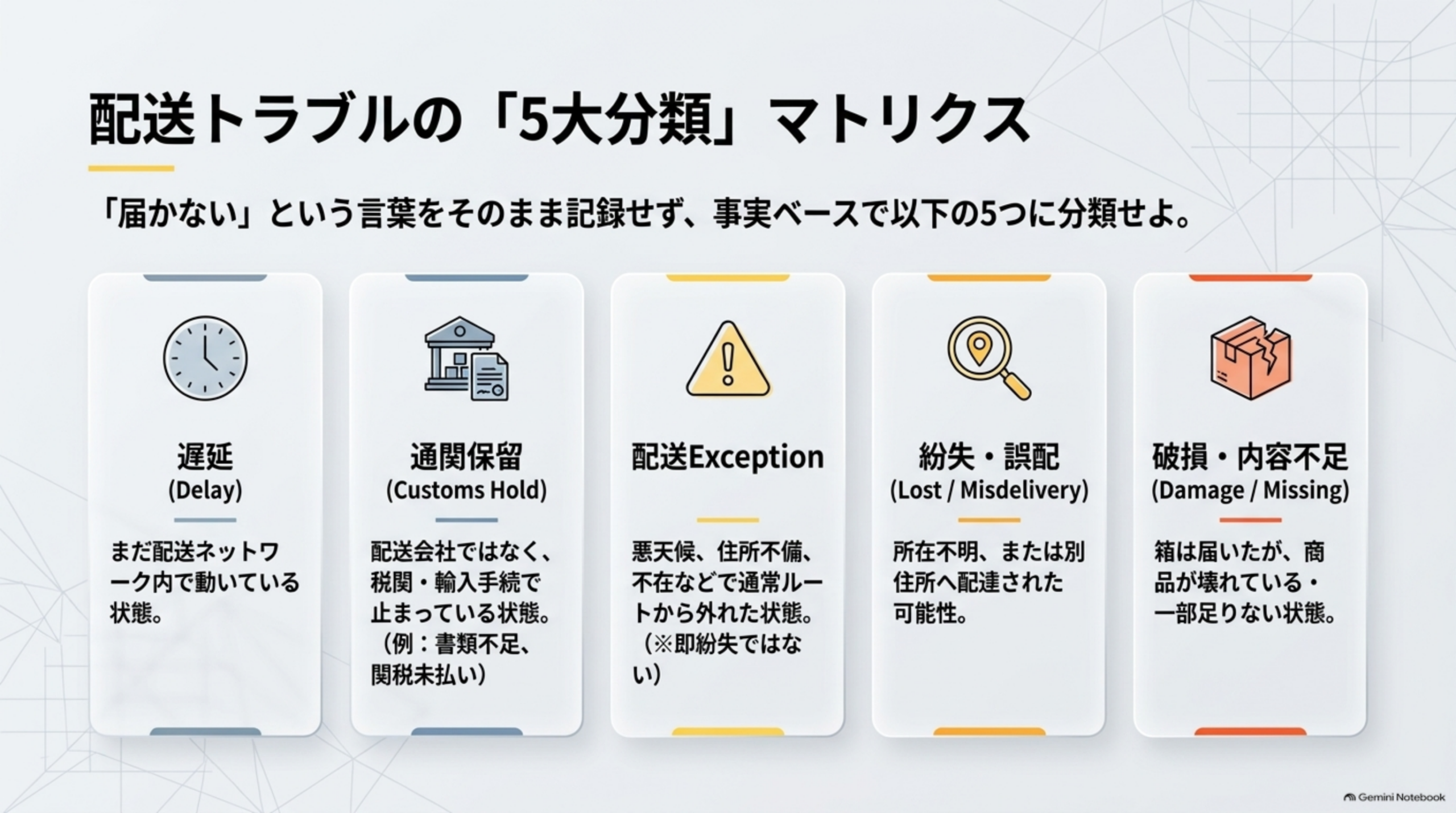 配送トラブルの5大分類マトリクス：遅延・通関保留・配送Exception・紛失誤配・破損内容不足