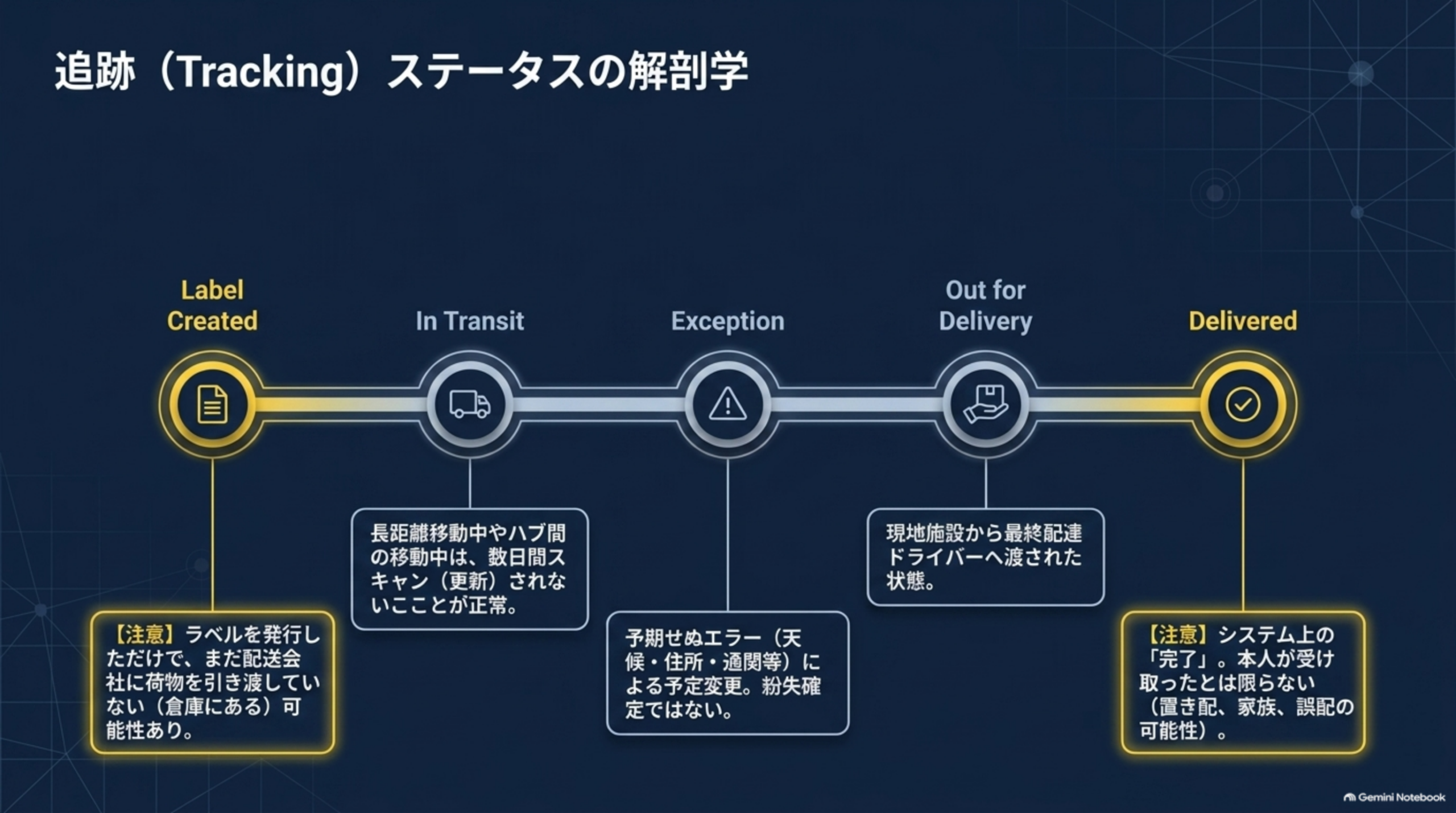 追跡ステータスの解剖学：Label Created→In Transit→Exception→Out for Delivery→Delivered