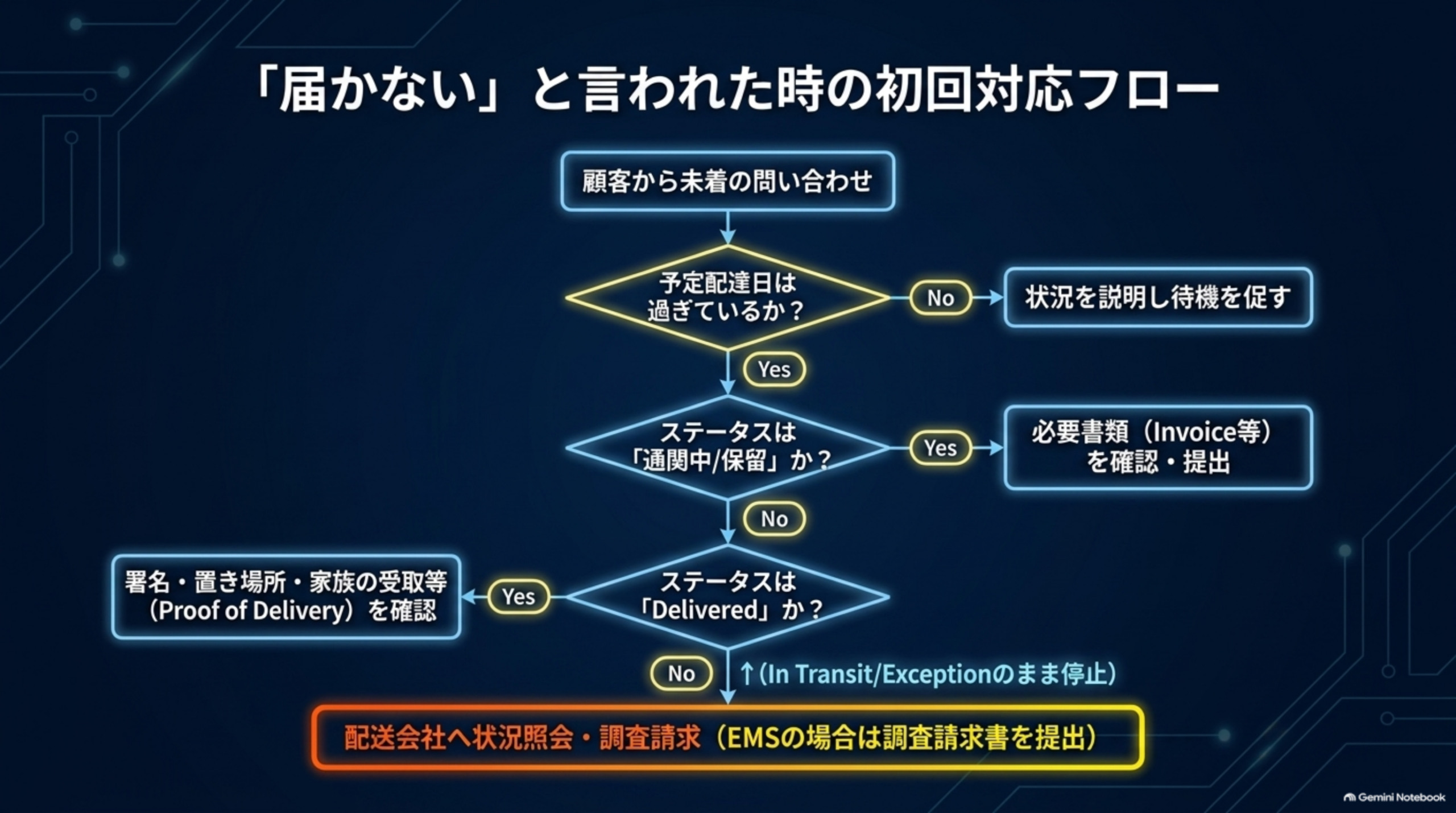 届かないと言われた時の初回対応フロー：予定配達日超過→通関中/保留か→Deliveredか→配送会社へ状況照会・調査請求