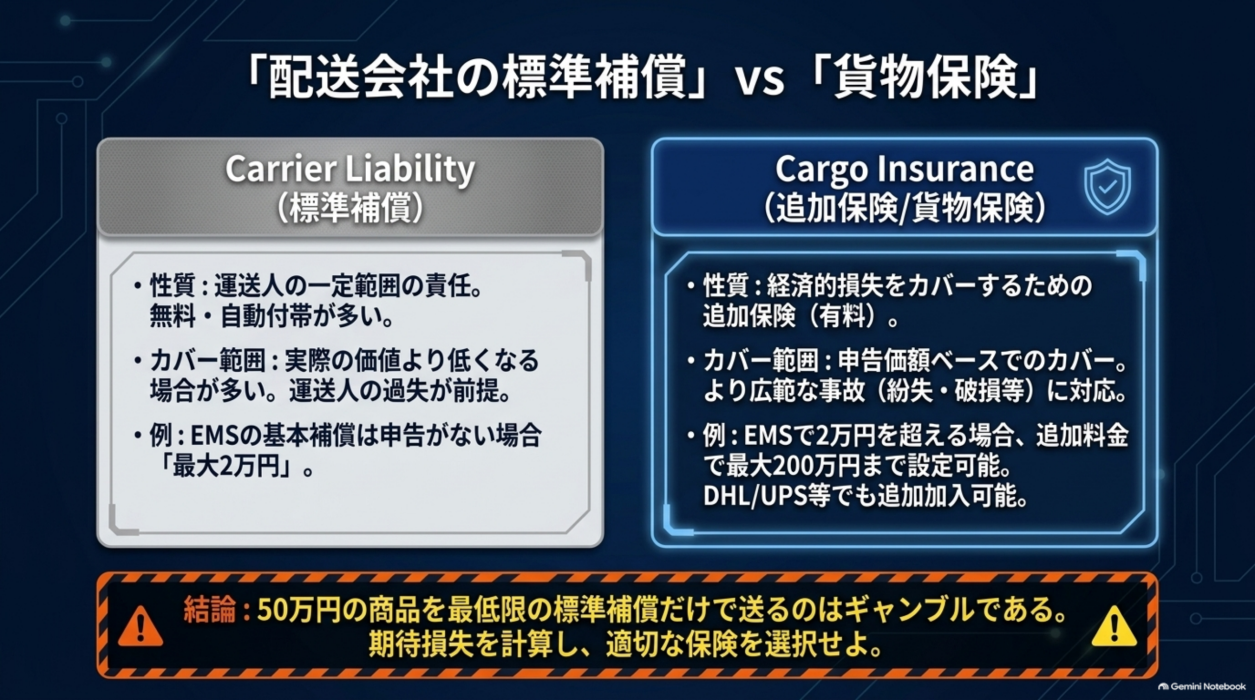 Carrier Liability(標準補償)とCargo Insurance(追加保険)の比較。EMSの基本補償は申告がない場合最大2万円、2万円を超える場合は追加料金で最大200万円まで設定可能