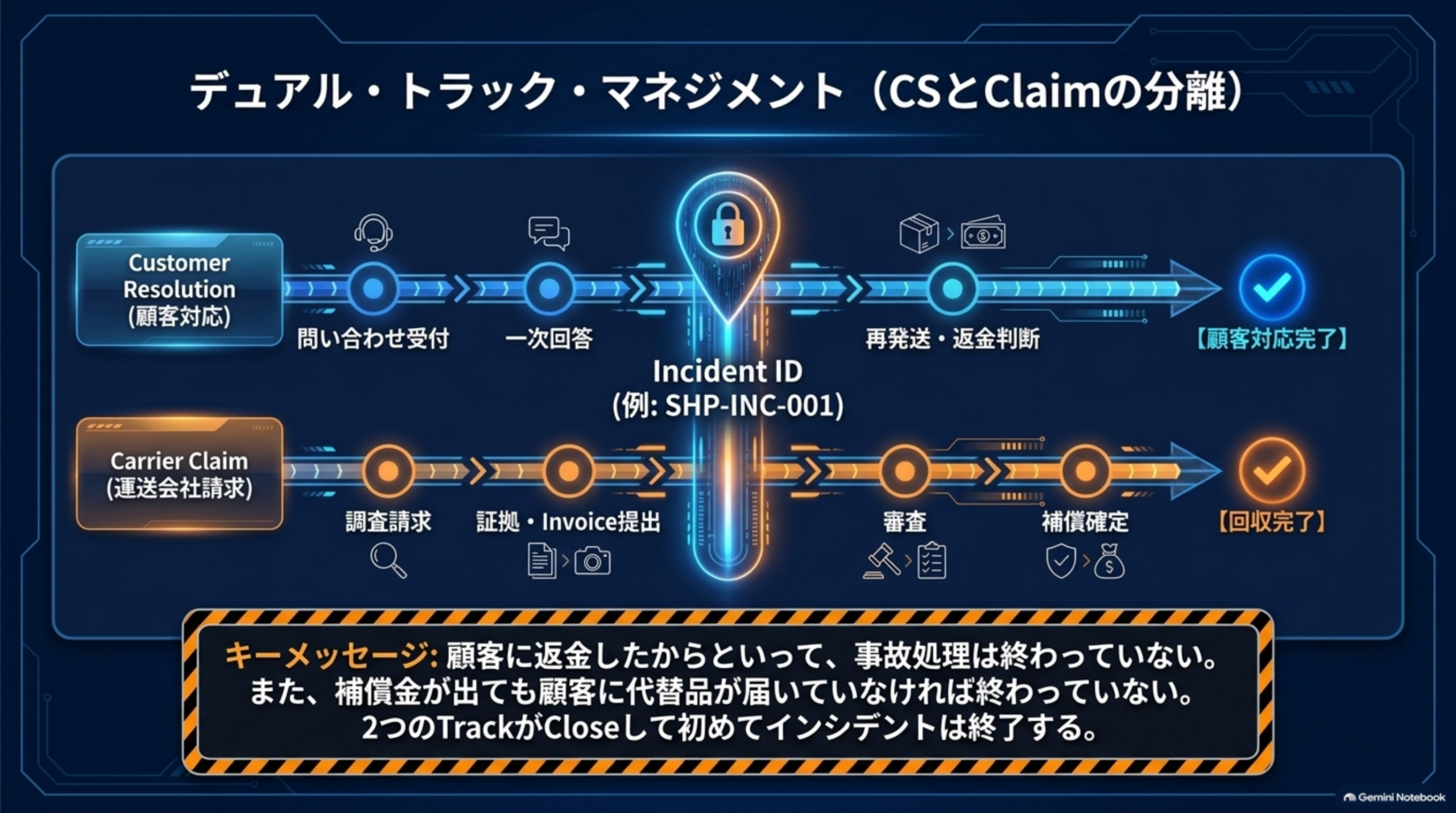 デュアル・トラック・マネジメント：Customer Resolution(問い合わせ受付→一次回答→再発送・返金判断→顧客対応完了)とCarrier Claim(調査請求→証拠・Invoice提出→審査→補償確定→回収完了)をIncident IDでつなぐ