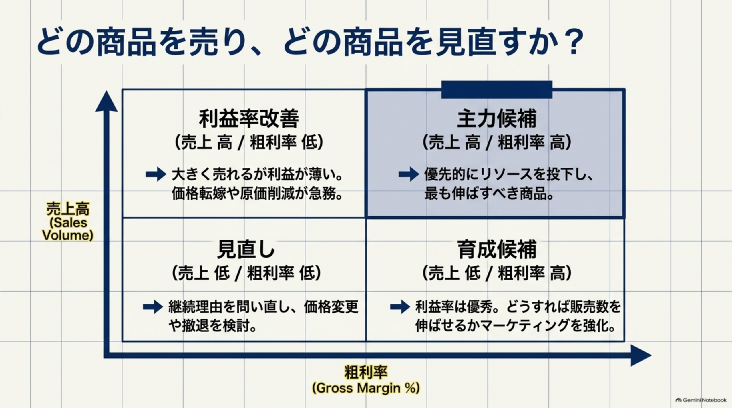 どの商品を売り、どの商品を見直すか？という2×2の図解。縦軸に売上高、横軸に粗利率を取り、利益率改善（売上高高/粗利率低：大きく売れるが利益が薄い）、主力候補（売上高高/粗利率高：優先的にリソースを投下し最も伸ばすべき商品）、見直し（売上低/粗利率低：継続理由を問い直し価格変更や撤退を検討）、育成候補（売上低/粗利率高：利益率は優秀でマーケティングを強化）という4象限のマトリクス