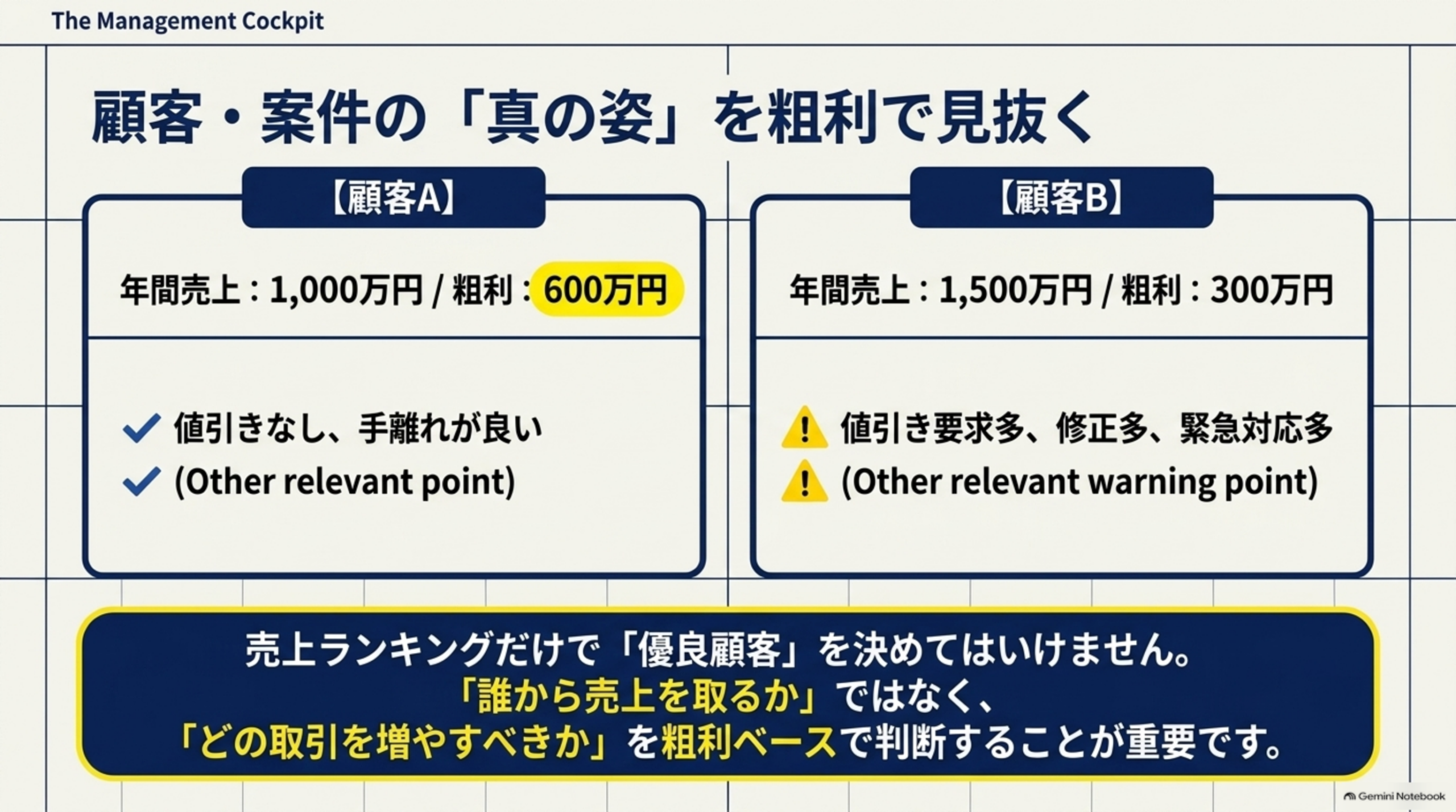 顧客・案件の「真の姿」を粗利で見抜くという図解。【顧客A】年間売上1,000万円／粗利600万円（値引きなし、手離れが良い）と、【顧客B】年間売上1,500万円／粗利300万円（値引き要求多、修正多、緊急対応多）という2枚のカードを対比。売上ランキングだけで優良顧客を決めてはいけません。誰から売上を取るかではなく、どの取引を増やすべきかを粗利ベースで判断することが重要です、という結び