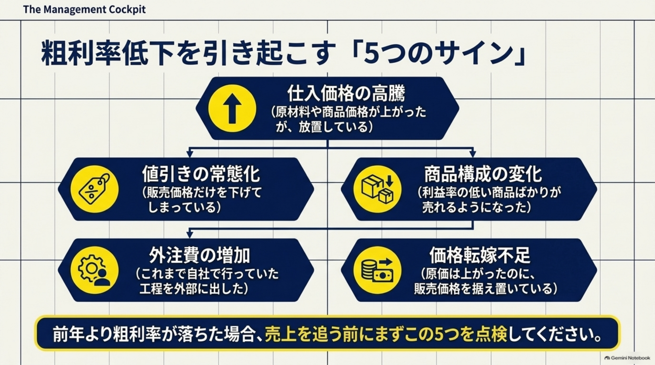 粗利率低下を引き起こす「5つのサイン」という図解。仕入価格の高騰（原材料や商品価格が上がったが放置している）を起点に、値引きの常態化、商品構成の変化、外注費の増加、価格転嫁不足という5つの要因が矢印でつながるフローチャート。前年より粗利率が落ちた場合、売上を追う前にまずこの5つを点検してください、という結び