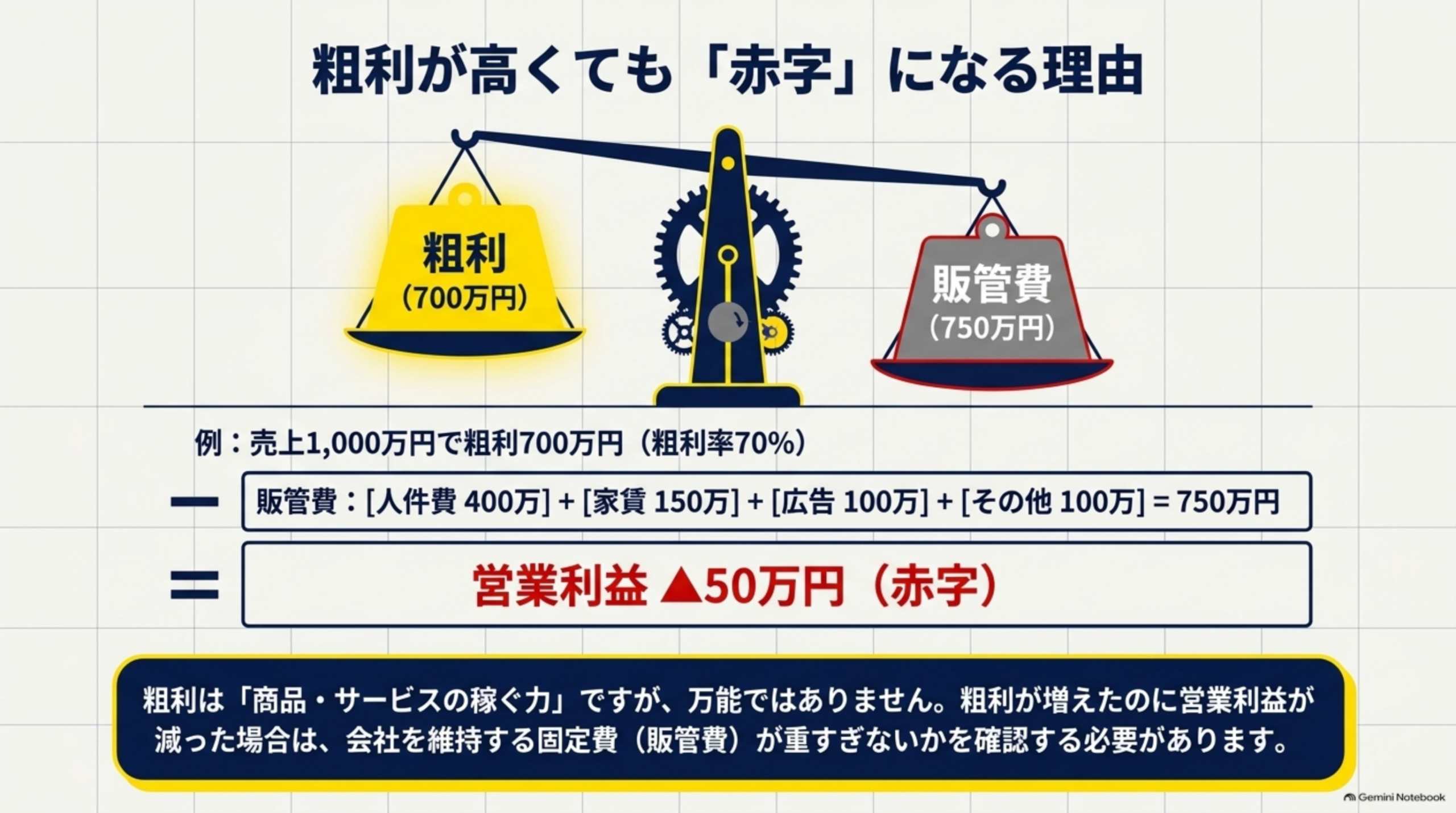 粗利が高くても「赤字」になる理由という図解。粗利（700万円）と販管費（750万円）を天秤で対比し、例：売上1,000万円で粗利700万円（粗利率70%）－販管費（人件費400万＋家賃150万＋広告100万＋その他100万＝750万円）＝営業利益▲50万円（赤字）という計算式。粗利が増えたのに営業利益が減った場合は、会社を維持する固定費が重すぎないか確認する必要があります、という結び