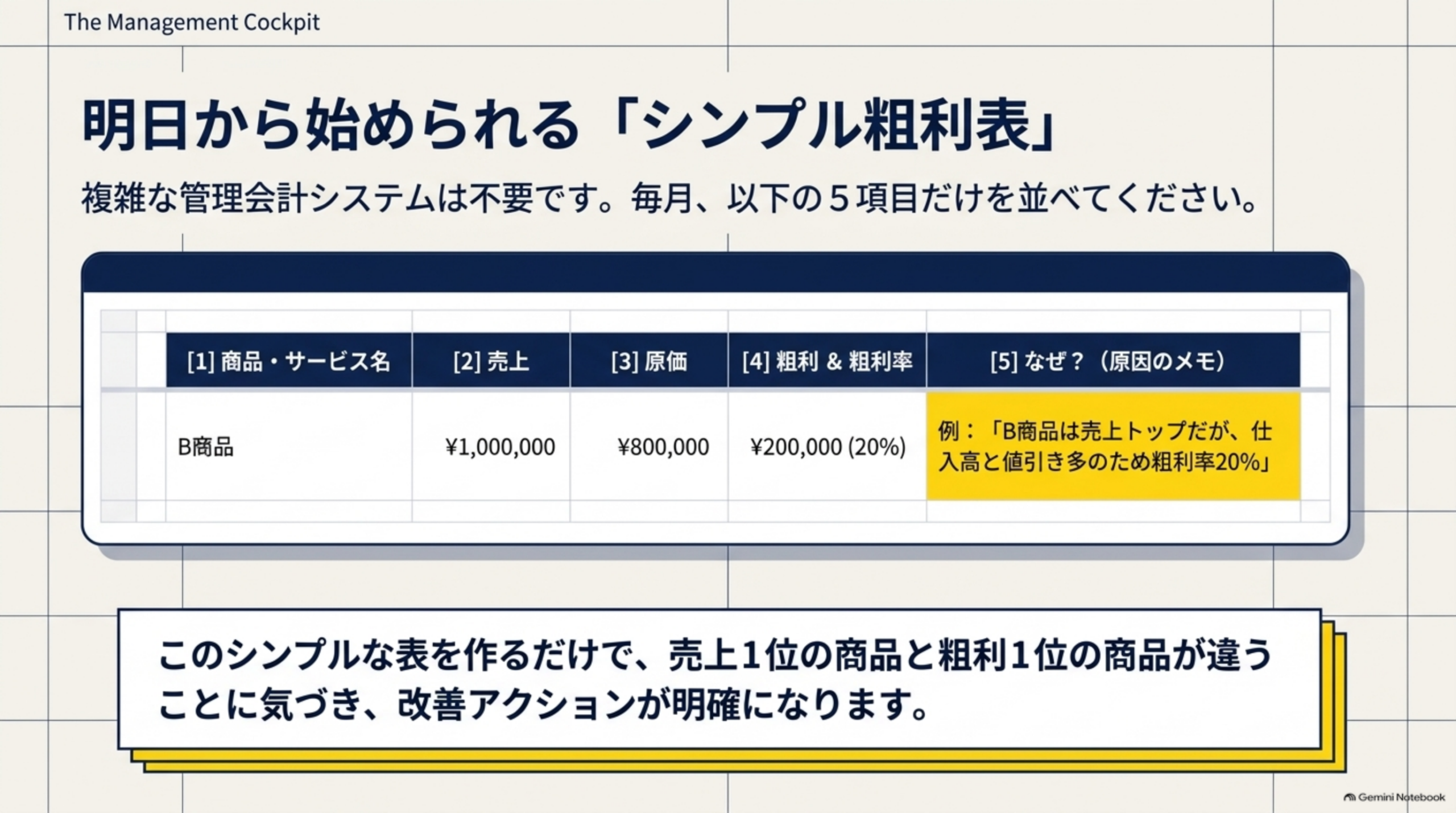 明日から始められる「シンプル粗利表」という図解。複雑な管理会計システムは不要です。毎月、[1]商品・サービス名 [2]売上 [3]原価 [4]粗利＆粗利率 [5]なぜ？（原因のメモ）の5項目だけを並べてくださいという表の例。このシンプルな表を作るだけで、売上1位の商品と粗利1位の商品が違うことに気づき、改善アクションが明確になります、という結び