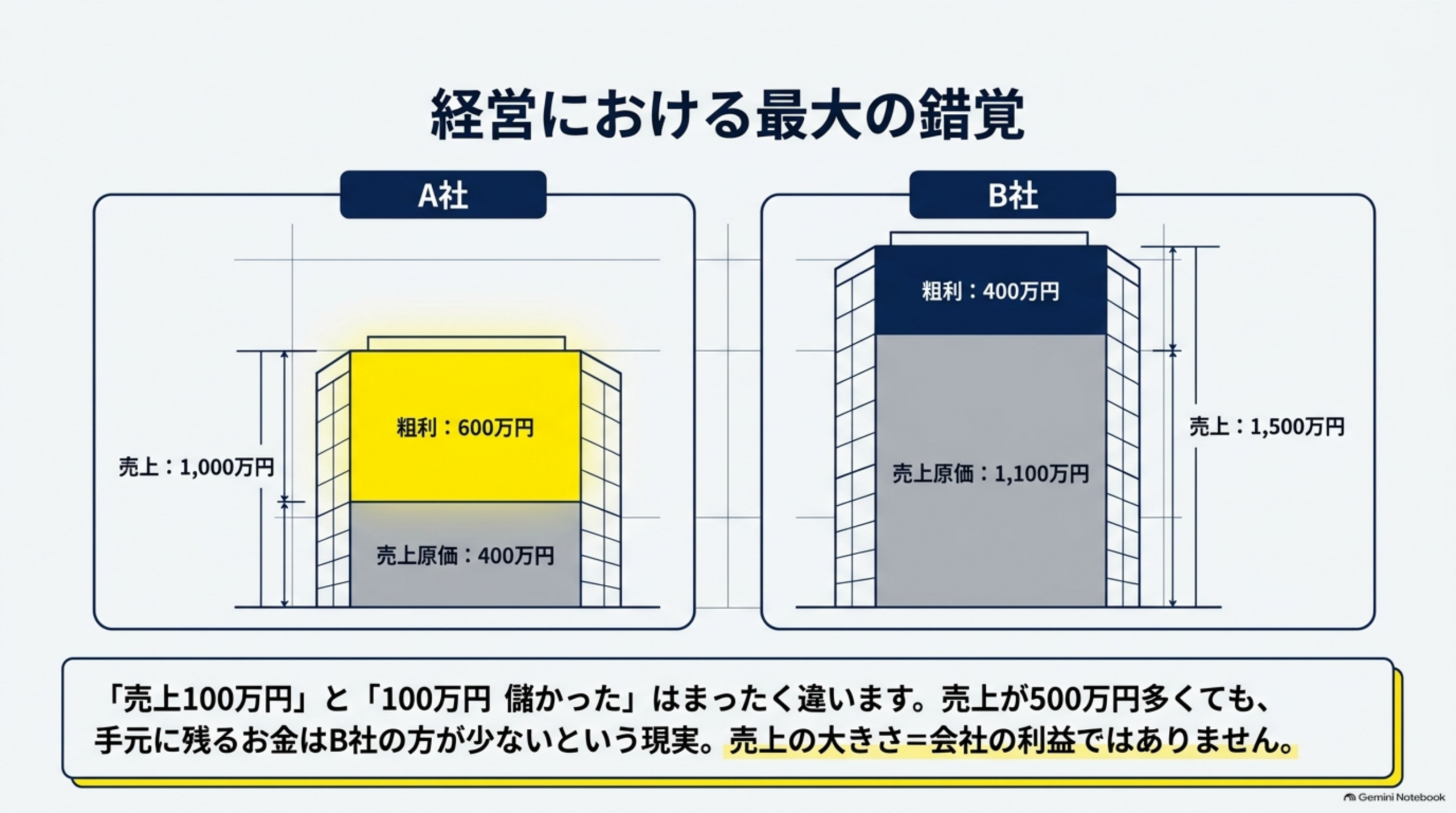 経営における最大の錯覚という図解。A社（売上1,000万円・売上原価400万円・粗利600万円）とB社（売上1,500万円・売上原価1,100万円・粗利400万円）を積み木状の建物グラフで比較。売上が500万円多くても、手元に残るお金はB社の方が少ないという現実。売上の大きさ＝会社の利益ではありません、という結び