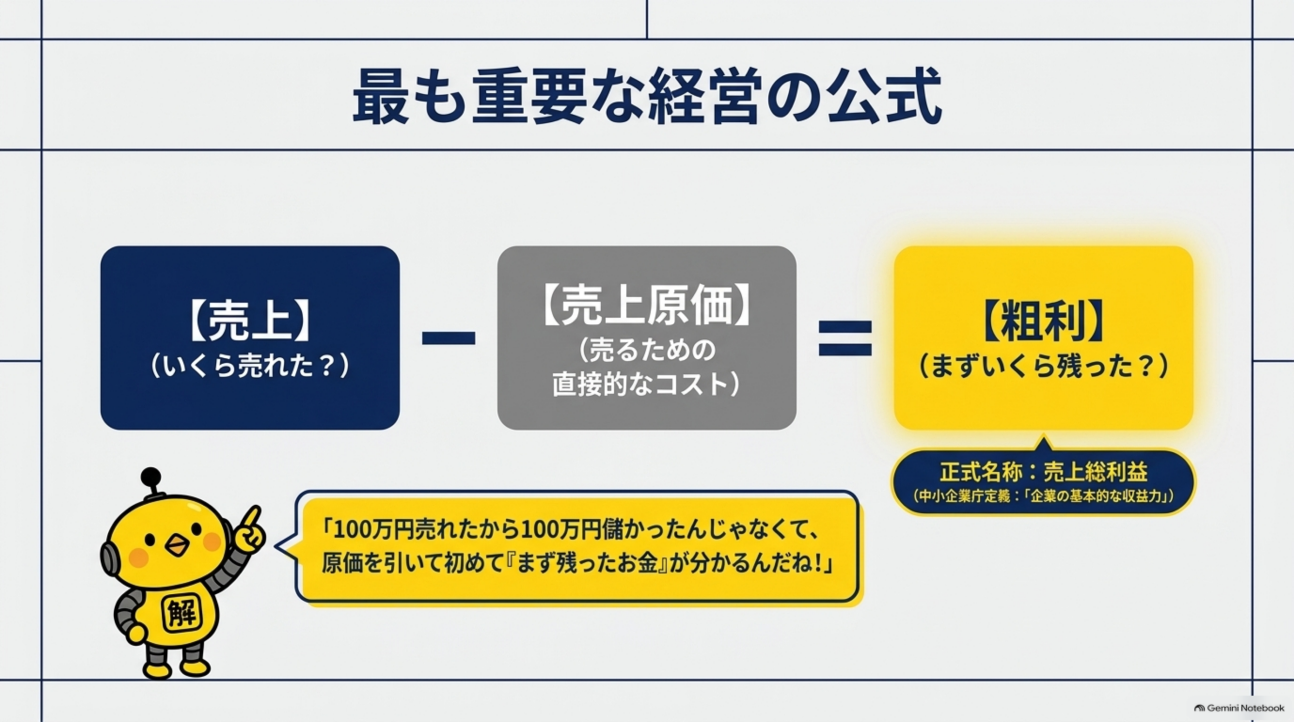 最も重要な経営の公式という図解。【売上】（いくら売れた？）－【売上原価】（売るための直接的なコスト）＝【粗利】（まずいくら残った？、正式名称：売上総利益、中小企業庁定義：企業の基本的な収益力）という3ブロックの数式と、カイピヨくんの「100万円売れたから100万円儲かったんじゃなくて、原価を引いて初めて『まず残ったお金』が分かるんだね！」という吹き出し