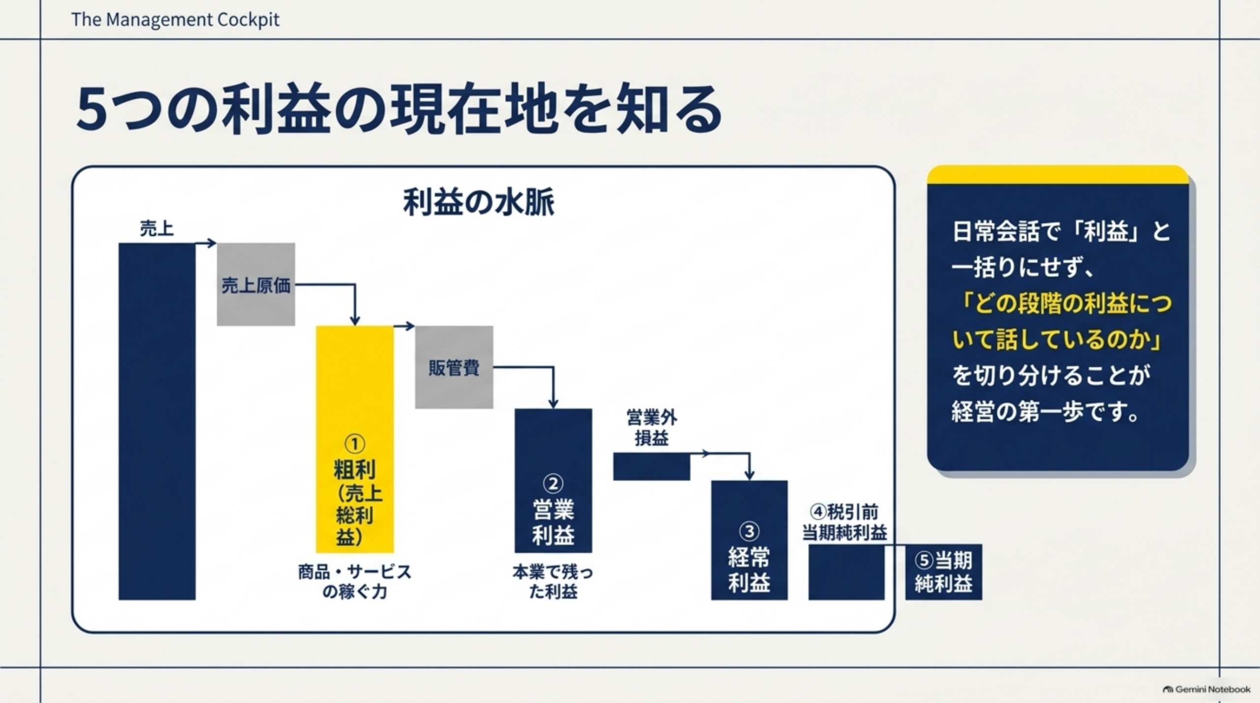 5つの利益の現在地を知るという図解。売上→売上原価→①粗利（売上総利益・商品サービスの稼ぐ力）→販管費→②営業利益（本業で残った利益）→営業外損益→③経常利益→④税引前当期純利益→⑤当期純利益、という利益の水脈を表す階段状のウォーターフォールチャート。日常会話で「利益」と一括りにせず、どの段階の利益について話しているのかを切り分けることが経営の第一歩です、という結び