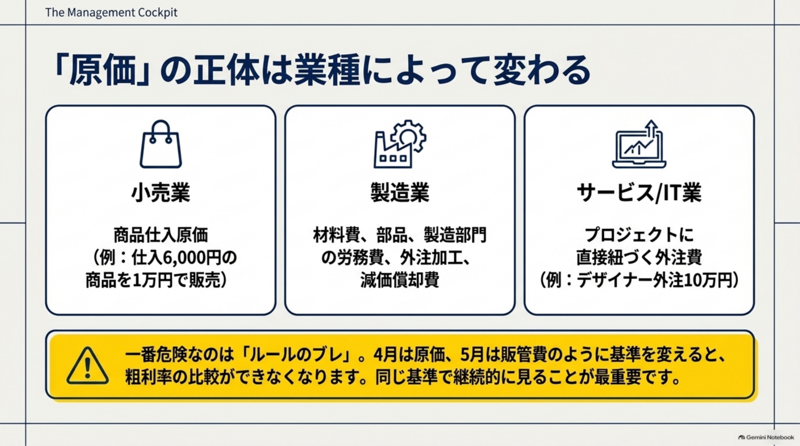「原価」の正体は業種によって変わるという図解。小売業（商品仕入原価、例：仕入6,000円の商品を1万円で販売）、製造業（材料費・部品・製造部門の労務費・外注加工・減価償却費）、サービス/IT業（プロジェクトに直接紐づく外注費、例：デザイナー外注10万円）という3つのカード。一番危険なのは「ルールのブレ」。4月は原価、5月は販管費のように基準を変えると粗利率の比較ができなくなります、という警告