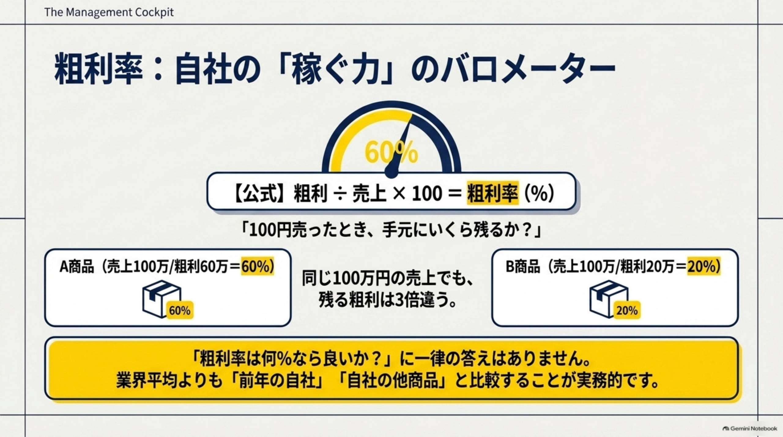 粗利率：自社の「稼ぐ力」のバロメーターという図解。【公式】粗利÷売上×100＝粗利率（%）というスピードメーター（60%を指す針）、A商品（売上100万／粗利60万＝60%）とB商品（売上100万／粗利20万＝20%）の比較。同じ100万円の売上でも、残る粗利は3倍違う。粗利率は何%なら良いかに一律の答えはなく、業界平均よりも自社の前年・他商品と比較することが実務的です、という結び