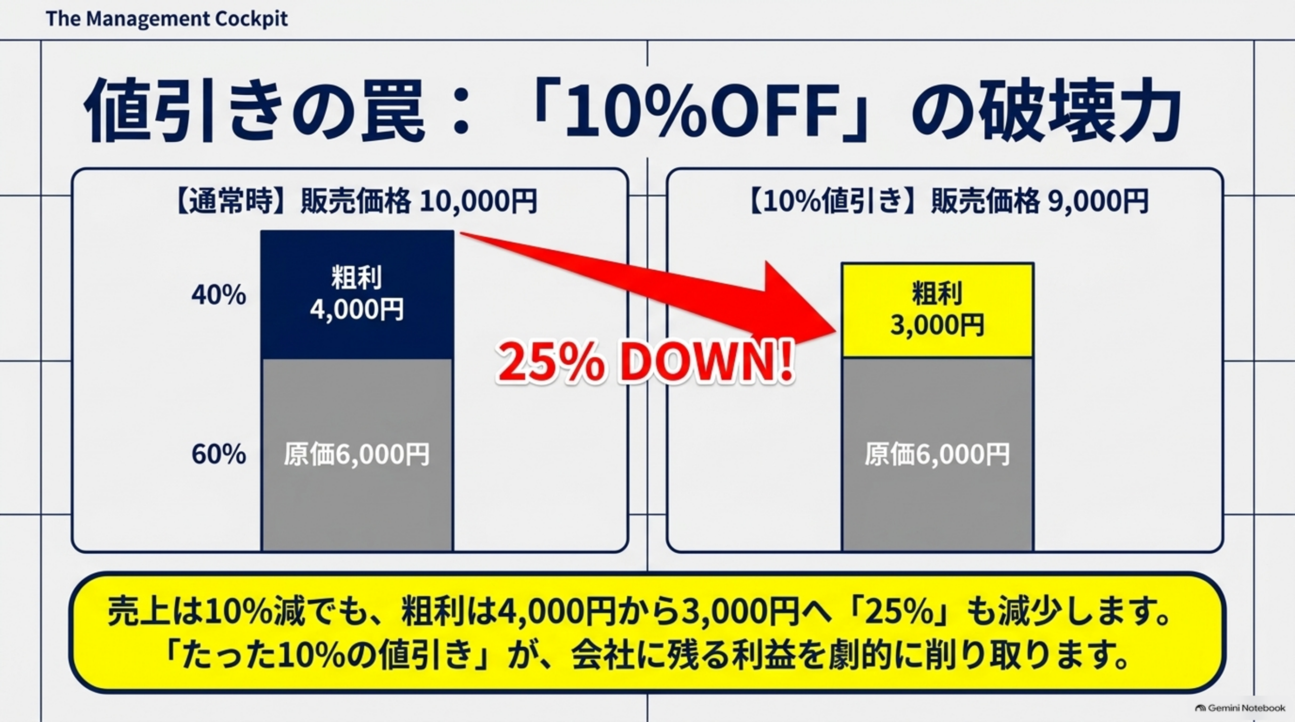 値引きの罠：「10%OFF」の破壊力という図解。【通常時】販売価格10,000円（粗利4,000円・原価6,000円）→【10%値引き】販売価格9,000円（粗利3,000円・原価6,000円）を比較し、赤い矢印で「25% DOWN!」と表示。売上は10%減でも、粗利は4,000円から3,000円へ25%も減少します、という結び