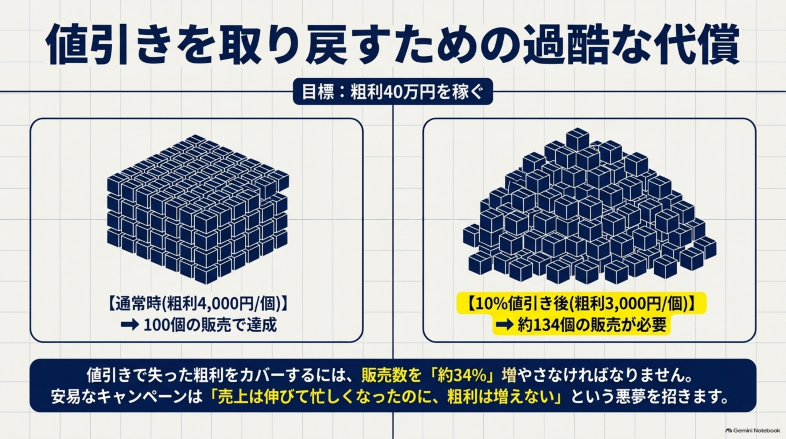 値引きを取り戻すための過酷な代償という図解。目標：粗利40万円を稼ぐ、というテーマで【通常時(粗利4,000円/個)】100個の販売で達成という立方体の集合と、【10%値引き後(粗利3,000円/個)】約134個の販売が必要というより多い立方体の集合を対比。値引きで失った粗利をカバーするには、販売数を約34%増やさなければなりません、という結び