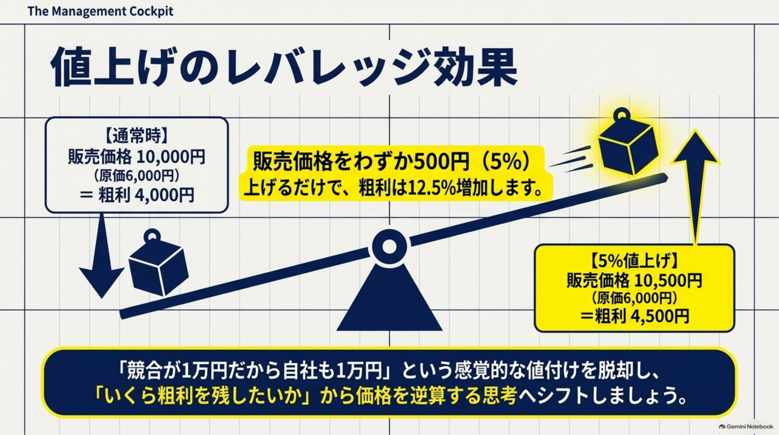 値上げのレバレッジ効果という図解。【通常時】販売価格10,000円（原価6,000円）＝粗利4,000円と、【5%値上げ】販売価格10,500円（原価6,000円）＝粗利4,500円を天秤のイラストで対比。販売価格をわずか500円（5%）上げるだけで、粗利は12.5%増加します。競合が1万円だから自社も1万円という感覚的な値付けを脱却し、いくら粗利を残したいかから価格を逆算する思考へシフトしましょう、という結び