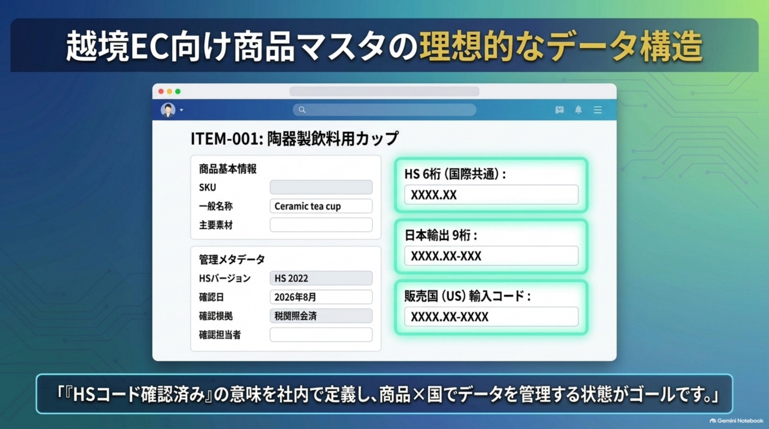 越境EC向け商品マスタの理想的なデータ構造。ITEM-001：陶器製飲料用カップ。商品基本情報はSKU・一般名称（Ceramic tea cup）・主要素材。管理メタデータはHSバージョン（HS2022）・確認日（2026年8月）・確認根拠（税関照会済）・確認担当者。HS6桁（国際共通）：XXXX.XX、日本輸出9桁：XXXX.XX-XXX、販売国（US）輸入コード：XXXX.XX-XXXX。「HSコード確認済み」の意味を社内で定義し、商品×国でデータを管理する状態がゴール