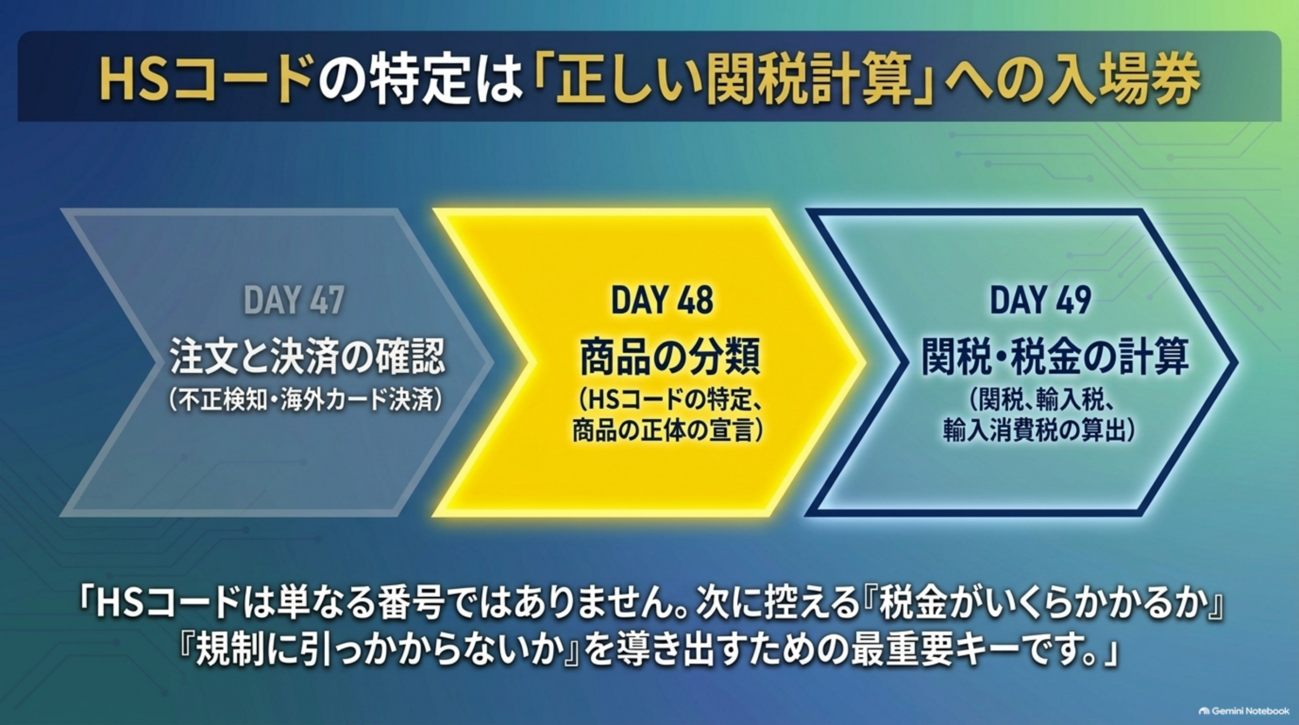HSコードの特定は「正しい関税計算」への入場券。DAY47注文と決済の確認（不正検知・海外カード決済）→DAY48商品の分類（HSコードの特定、商品の正体の宣言）→DAY49関税・税金の計算（関税、輸入税、輸入消費税の算出）。HSコードは単なる番号ではなく、次に控える「税金がいくらかかるか」「規制に引っかからないか」を導き出すための最重要キー