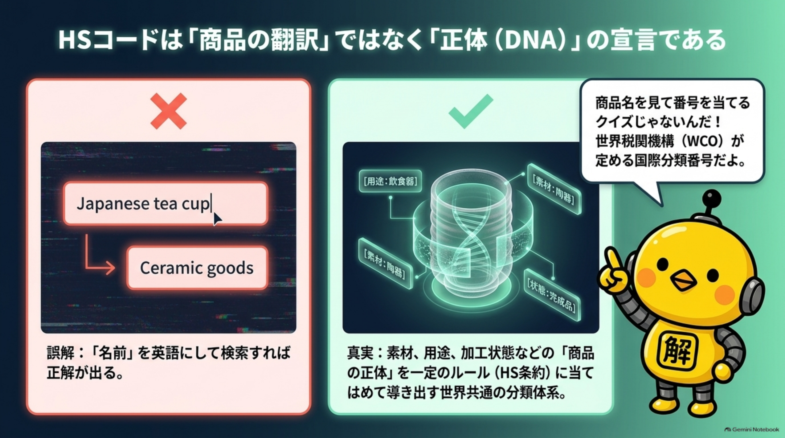 HSコードは「商品の翻訳」ではなく「正体（DNA）」の宣言である。誤解：「名前」を英語にして検索すれば正解が出る（Japanese tea cup→Ceramic goods）。真実：素材、用途、加工状態などの「商品の正体」を一定のルール（HS条約）に当てはめて導き出す世界共通の分類体系。商品名を見て番号を当てるクイズじゃないんだ、世界税関機構（WCO）が定める国際分類番号だよ、とカイピヨくんが解説