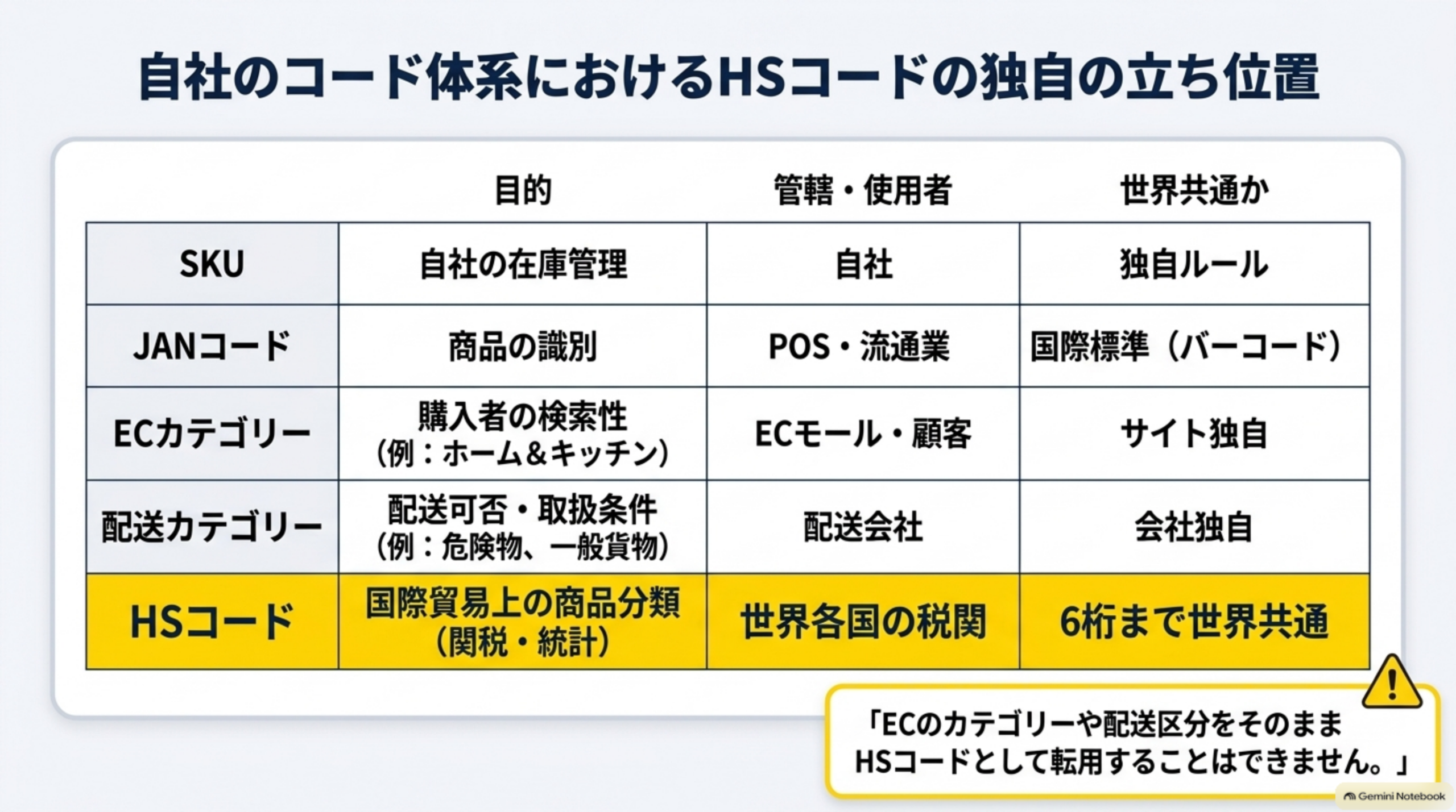 自社のコード体系におけるHSコードの独自の立ち位置。SKUは目的が自社の在庫管理、管轄・使用者は自社、独自ルール。JANコードは目的が商品の識別、管轄はPOS・流通業、国際標準（バーコード）。ECカテゴリーは目的が購入者の検索性、管轄はECモール・顧客、サイト独自。配送カテゴリーは目的が配送可否・取扱条件、管轄は配送会社、会社独自ルール。HSコードは目的が国際貿易上の商品分類（関税・統計）、管轄は世界各国の税関、6桁まで世界共通。ECのカテゴリーや配送区分をそのままHSコードとして転用することはできません