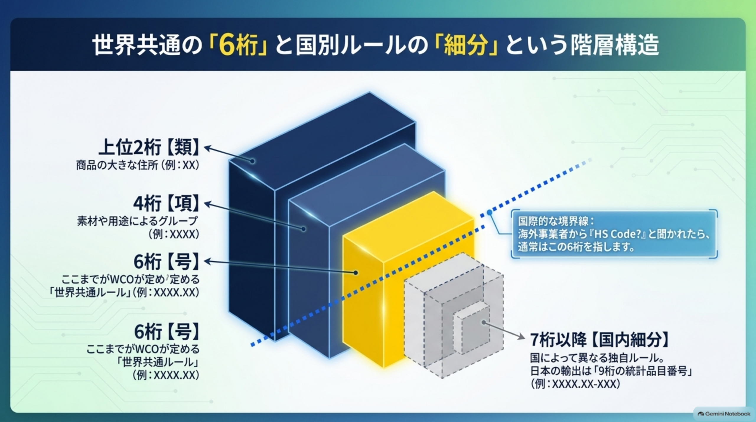 世界共通の「6桁」と国別ルールの「細分」という階層構造。上位2桁【類】は商品の大きな住所（例：XX）。4桁【項】は素材や用途によるグループ（例：XXXX）。6桁【号】はここまでがWCOが定める「世界共通ルール」（例：XXXX.XX）。7桁以降【国内細分】は国によって異なる独自ルール、日本の輸出は「9桁の統計品目番号」（例：XXXX.XX-XXX）。海外事業者から『HS Code?』と聞かれたら、通常はこの6桁を指す