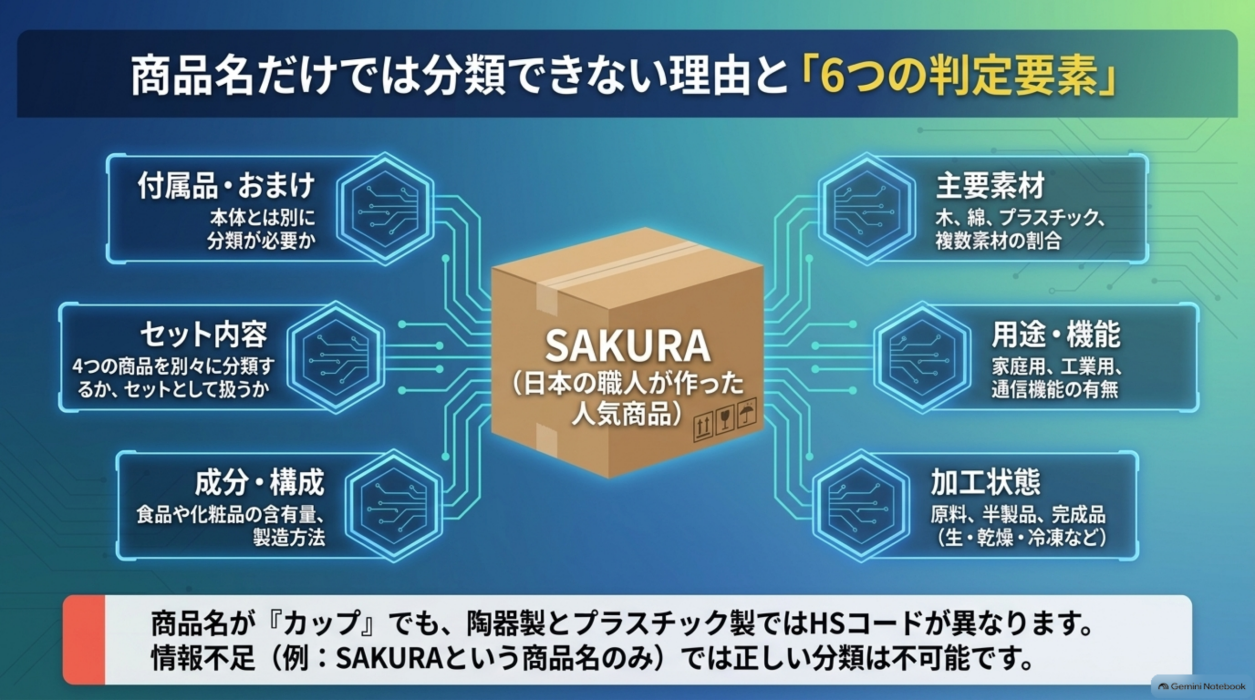 商品名だけでは分類できない理由と「6つの判定要素」。付属品・おまけ（本体とは別に分類が必要か）、セット内容（4つの商品を別々に分類するか、セットとして扱うか）、成分・構成（食品や化粧品の含有量、製造方法）、主要素材（木、綿、プラスチック、複数素材の割合）、用途・機能（家庭用、工業用、通信機能の有無）、加工状態（原料、半製品、完成品／生・乾燥・冷凍など）。商品名が『カップ』でも、陶器製とプラスチック製ではHSコードが異なる。情報不足（例：SAKURAという商品名のみ）では正しい分類は不可能