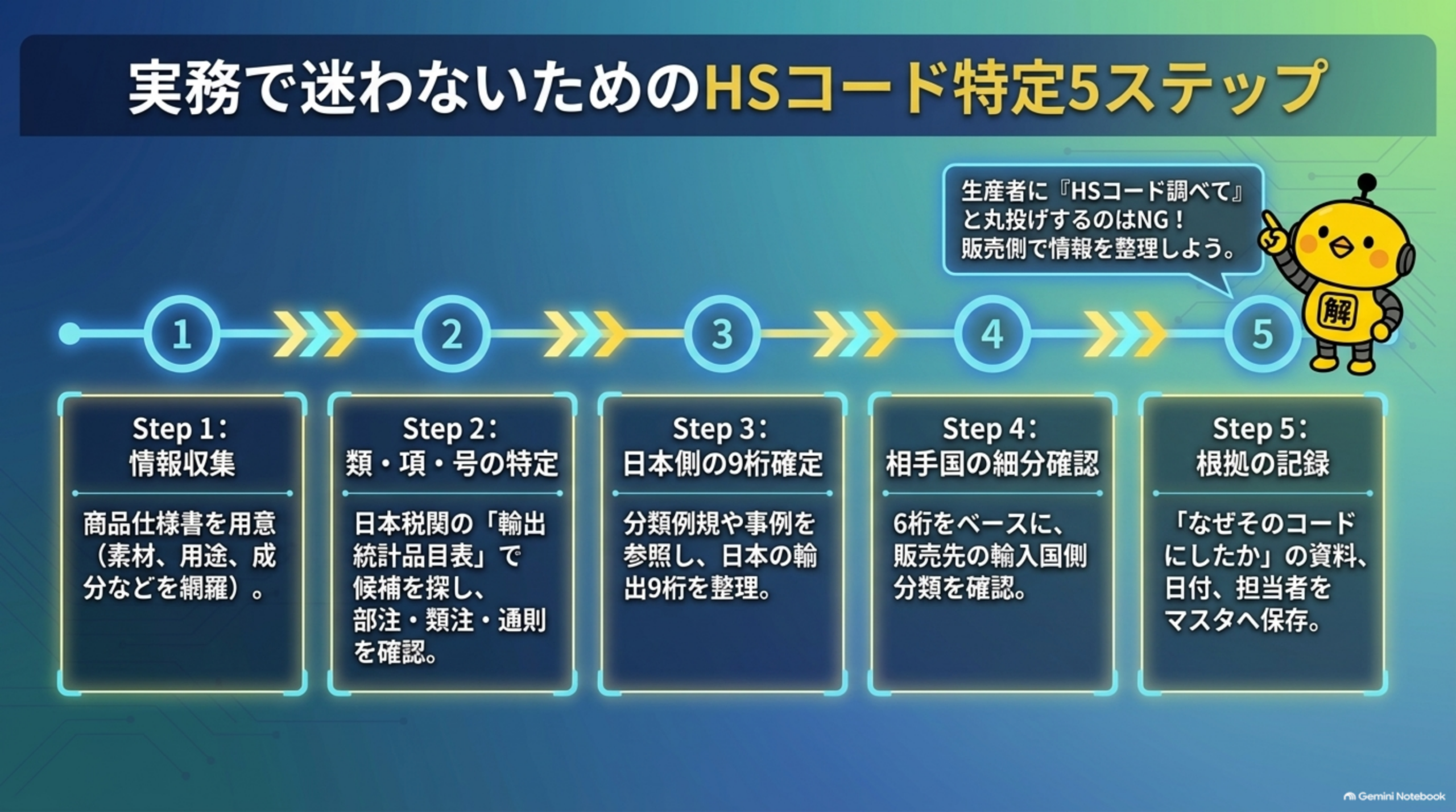 実務で迷わないためのHSコード特定5ステップ。Step1情報収集：商品仕様書を用意（素材、用途、成分などを網羅）。Step2類・項・号の特定：日本税関の「輸出統計品目表」で候補を探し、部注・類注・通則を確認。Step3日本側の9桁確定：分類例規や事例を参照し、日本の輸出9桁を整理。Step4相手国の細分確認：6桁をベースに、販売先の輸入国側分類を確認。Step5根拠の記録：「なぜそのコードにしたか」の資料、日付、担当者をマスタへ保存。生産者に『HSコード調べて』と丸投げするのはNG、販売側で情報を整理しよう、とカイピヨくんが解説