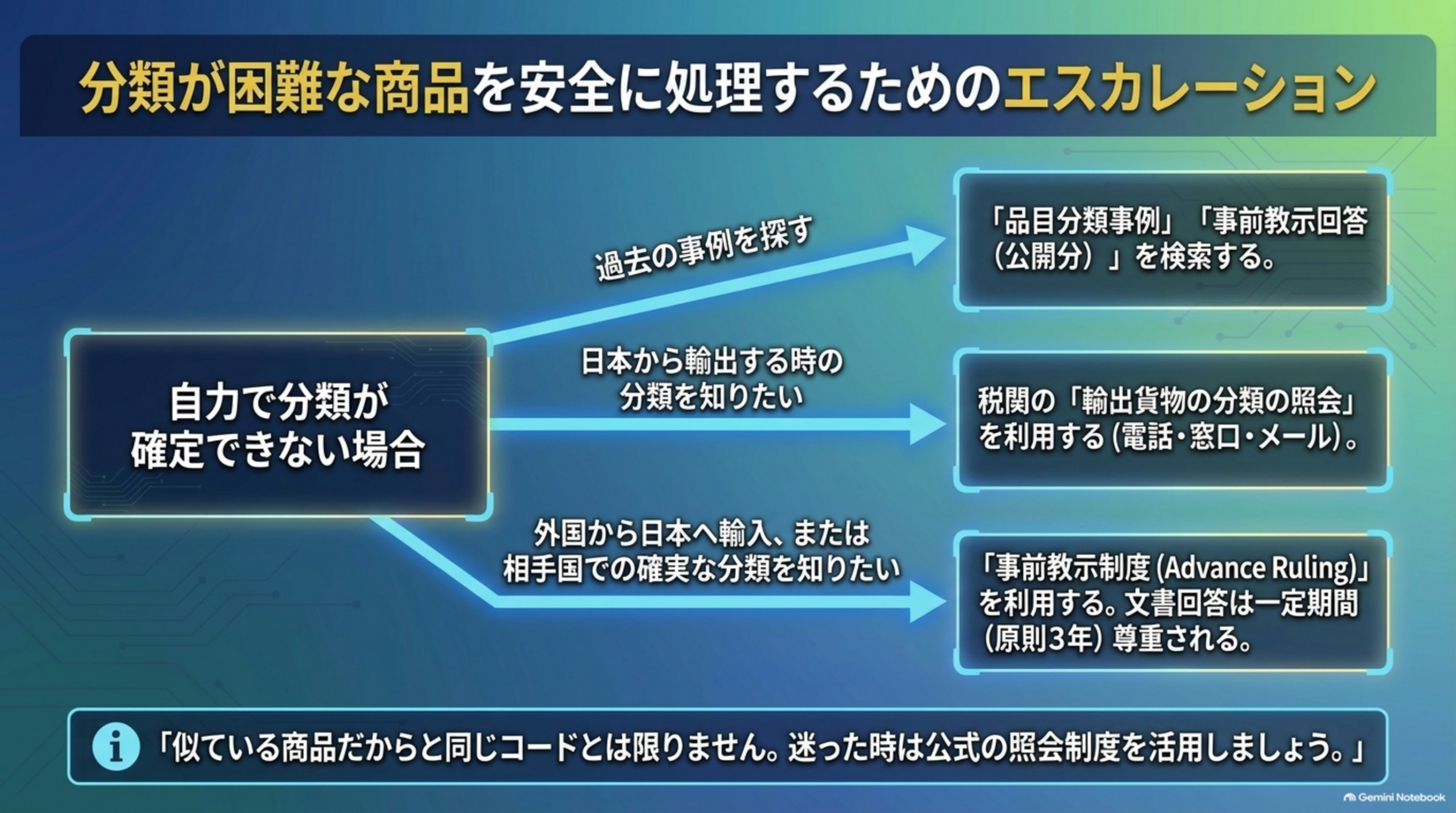 分類が困難な商品を安全に処理するためのエスカレーション。過去の事例を探す場合は「品目分類事例」「事前教示回答（公開分）」を検索する。日本から輸出する時の分類を知りたい場合は税関の「輸出貨物の分類の照会」を利用する（電話・窓口・メール）。外国から日本へ輸入、または相手国での確実な分類を知りたい場合は「事前教示制度（Advance Ruling）」を利用する、文書回答は一定期間（原則3年）尊重される。似ている商品だからと同じコードとは限らないので、迷った時は公式の照会制度を活用する