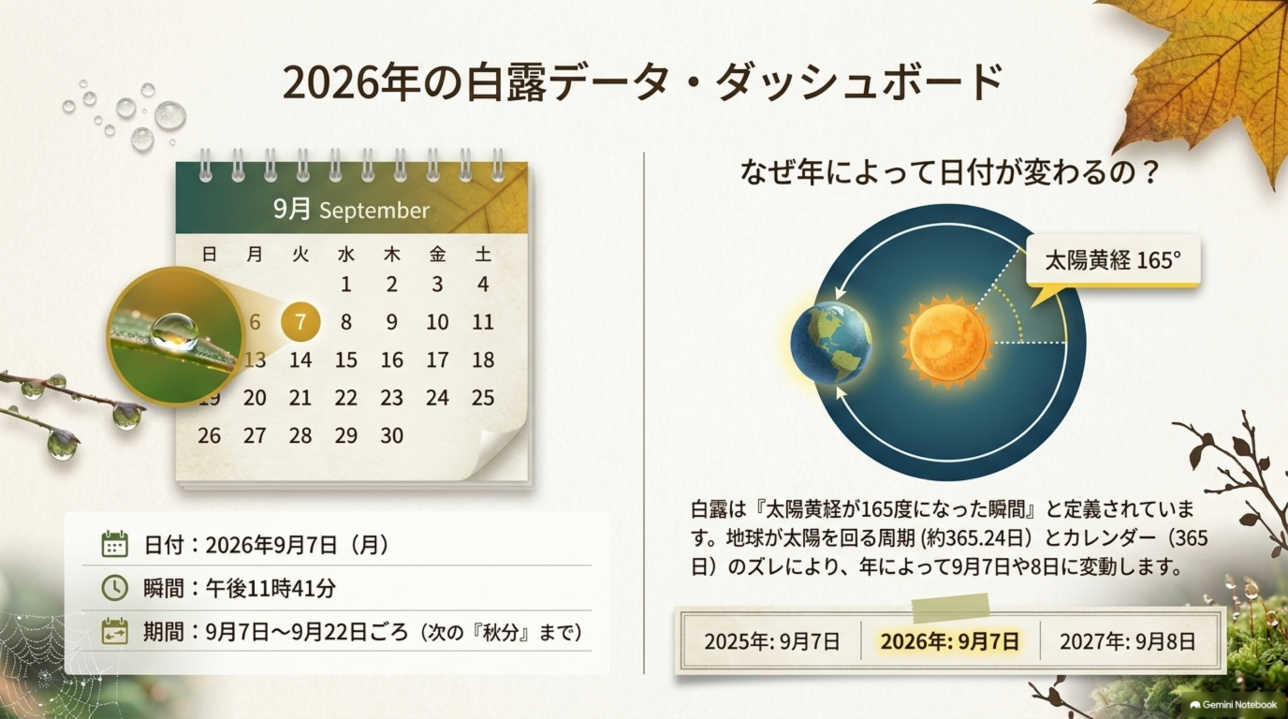 2026年の白露データ・ダッシュボード。9月カレンダーで9月7日（月）を丸囲み、日付：2026年9月7日（月）・瞬間：午後11時41分・期間：9月7日〜9月22日ごろ（次の『秋分』まで）。なぜ年によって日付が変わるの？として地球が太陽を回る図解、太陽黄経165度、白露は『太陽黄経が165度になった瞬間』と定義されており地球が太陽を回る周期(約365.24日)とカレンダー(365日)のズレにより年によって9月7日や8日に変動する。2025年:9月7日・2026年:9月7日・2027年:9月8日という年比較