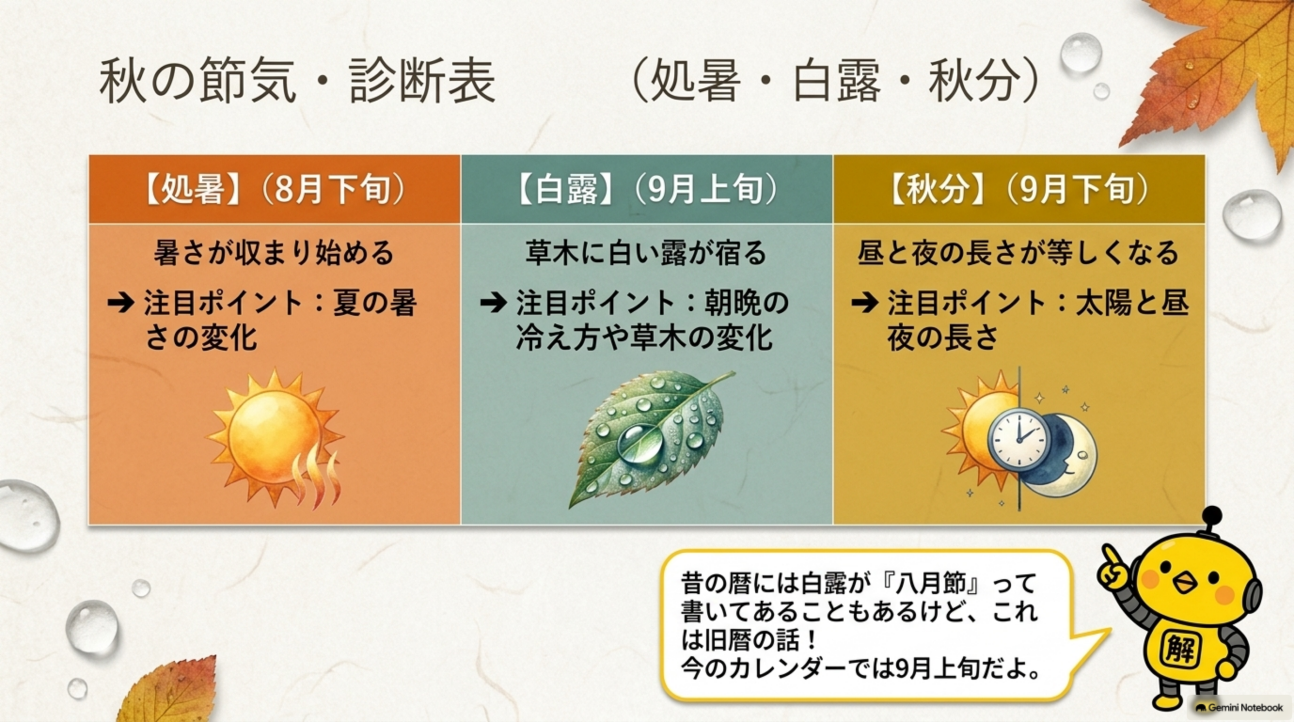 秋の節気・診断表（処暑・白露・秋分）。【処暑】(8月下旬)：暑さが収まり始める→注目ポイント：夏の暑さの変化。【白露】(9月上旬)：草木に白い露が宿る→注目ポイント：朝晩の冷え方や草木の変化。【秋分】(9月下旬)：昼と夜の長さが等しくなる→注目ポイント：太陽と昼夜の長さ、の3列比較。カイピヨくんの「昔の暦には白露が『八月節』って書いてあることもあるけど、これは旧暦の話！今のカレンダーでは9月上旬だよ」というコメント