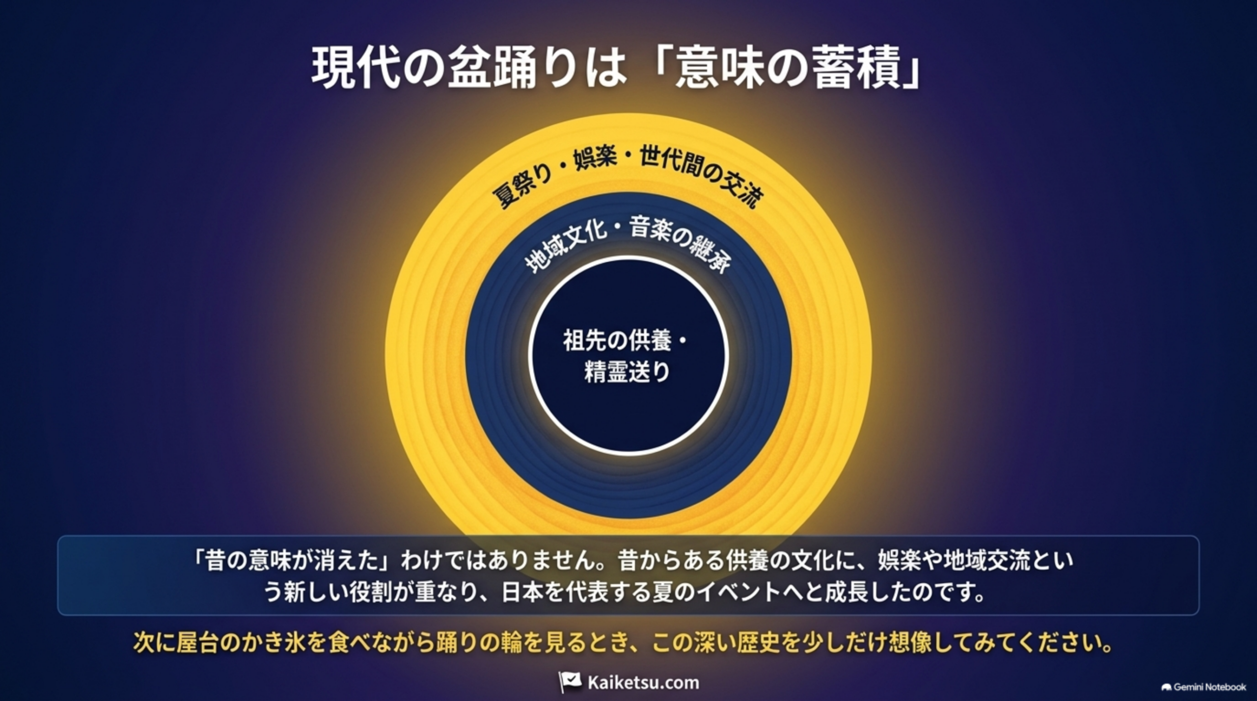 現代の盆踊りは意味の蓄積。中心に祖先の供養・精霊送り、その外側に地域文化・音楽の継承、さらに外側に夏祭り・娯楽・世代間の交流。昔の意味が消えたわけではなく昔からある供養の文化に娯楽や地域交流という新しい役割が重なり日本を代表する夏のイベントへと成長した
