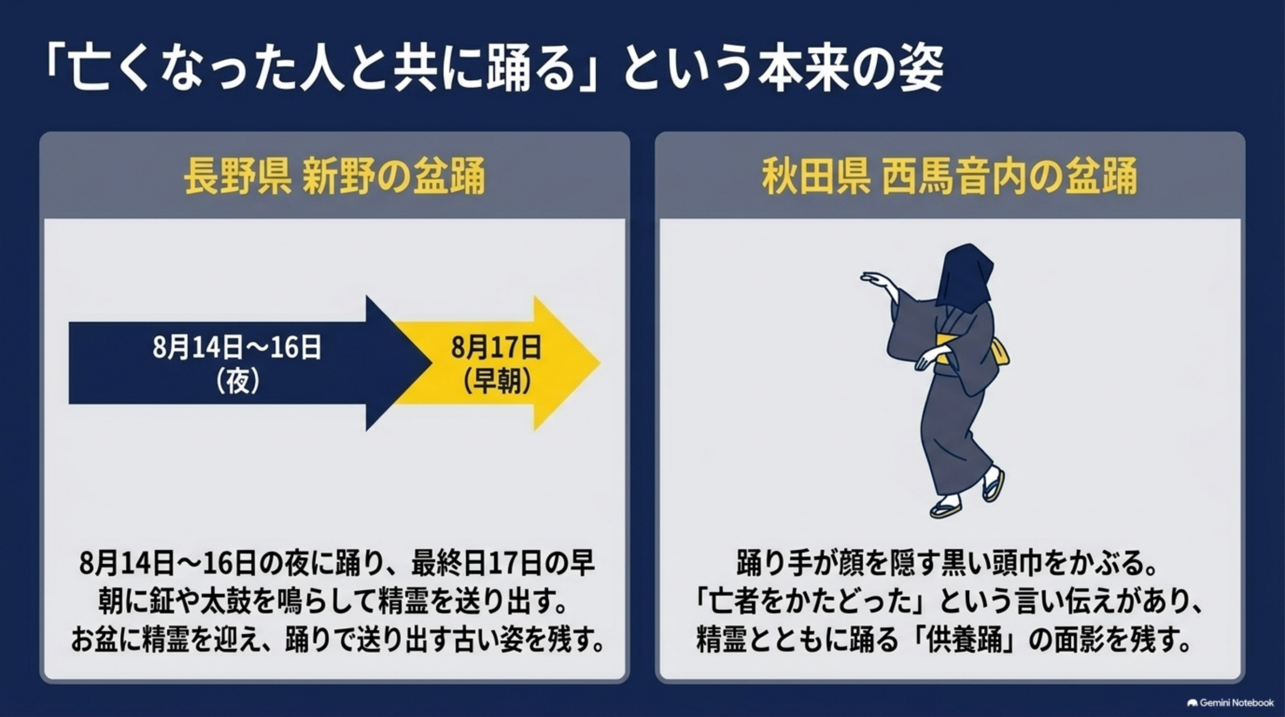 亡くなった人と共に踊るという本来の姿。長野県新野の盆踊は8月14日〜16日の夜に踊り17日早朝に精霊を送り出す。秋田県西馬音内の盆踊は踊り手が顔を隠す黒い頭巾をかぶり亡者をかたどったという言い伝えがある