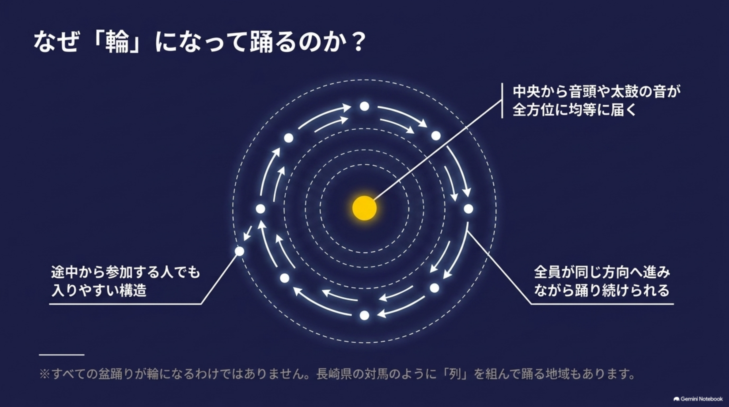 なぜ輪になって踊るのか。中央から音頭や太鼓の音が全方位に均等に届く、全員が同じ方向へ進みながら踊り続けられる、途中から参加する人でも入りやすい構造。すべての盆踊りが輪になるわけではなく長崎県の対馬のように列を組んで踊る地域もある