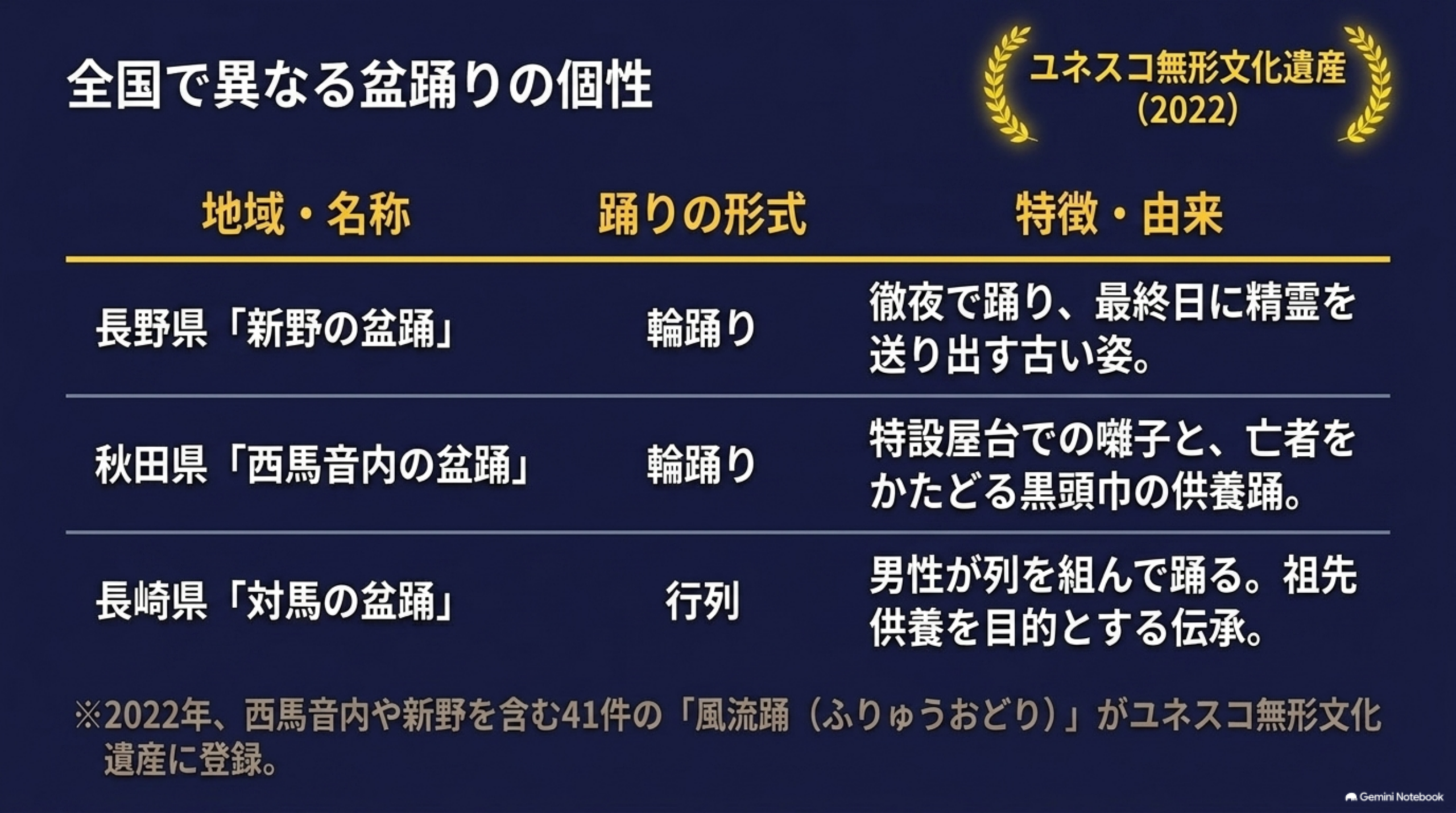 全国で異なる盆踊りの個性。長野県新野の盆踊は輪踊りで徹夜で踊り最終日に精霊を送り出す古い姿。秋田県西馬音内の盆踊は輪踊りで特設屋台での囃子と亡者をかたどる黒頭巾の供養踊。長崎県対馬の盆踊は行列で男性が列を組んで踊る祖先供養を目的とした伝承。2022年、西馬音内や新野を含む41件の風流踊がユネスコ無形文化遺産に登録