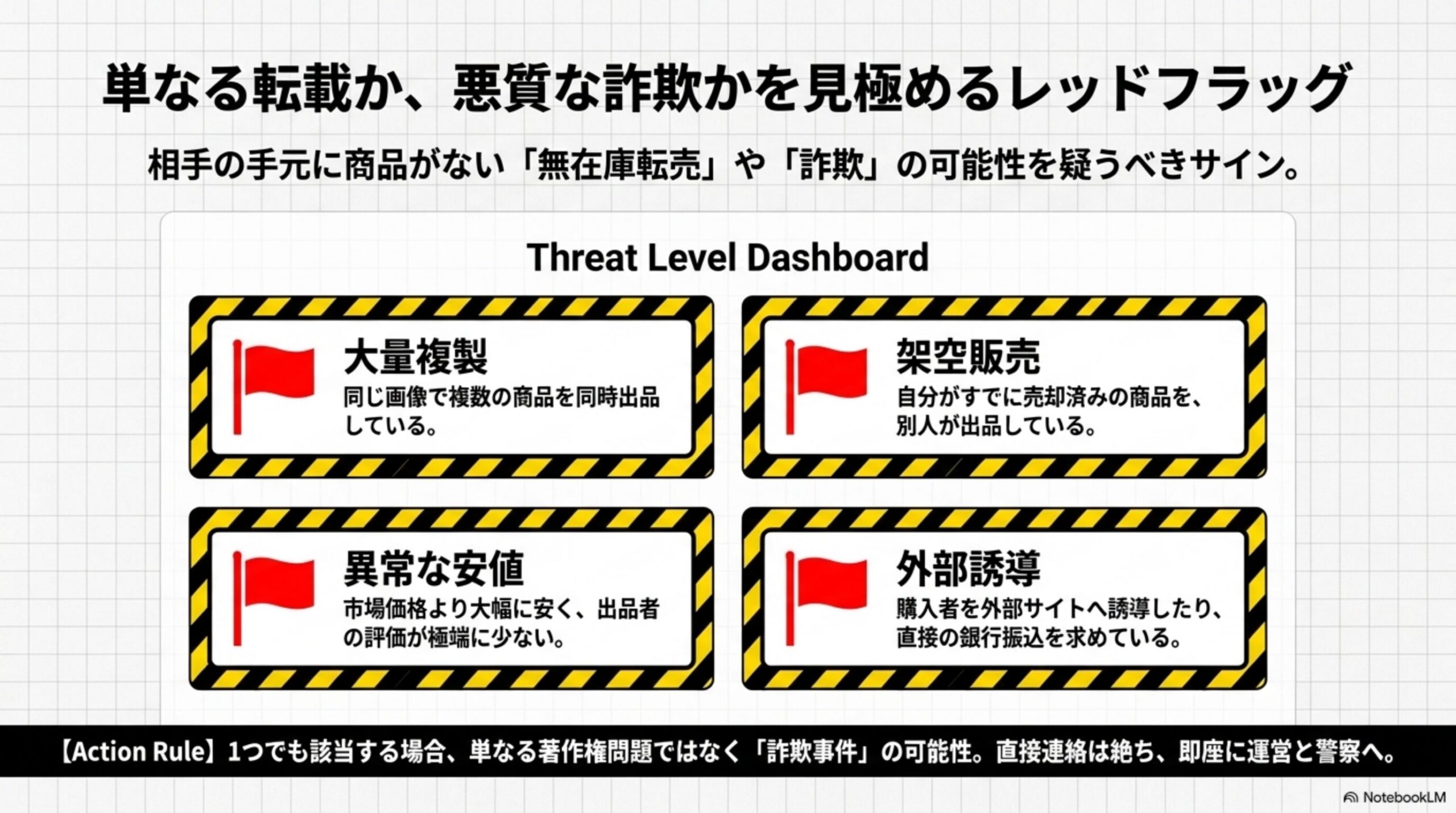 単なる転載か、悪質な詐欺かを見極めるレッドフラッグという見出しと、大量複製・架空販売・異常な安値・外部誘導という4つの赤旗アイコン付き警告カードを示すThreat Level Dashboardの図解。1つでも該当する場合は直接連絡を絶ち即座に運営と警察へというAction Rule付き