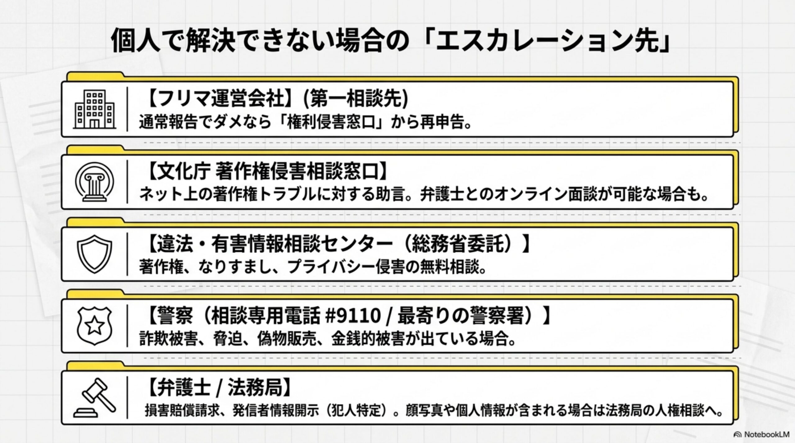 個人で解決できない場合の「エスカレーション先」という見出しと、フリマ運営会社(第一相談先)、文化庁著作権侵害相談窓口、違法・有害情報相談センター(総務省委託)、警察(相談専用電話#9110/最寄りの警察署)、弁護士・法務局という5段階の相談先リスト図解